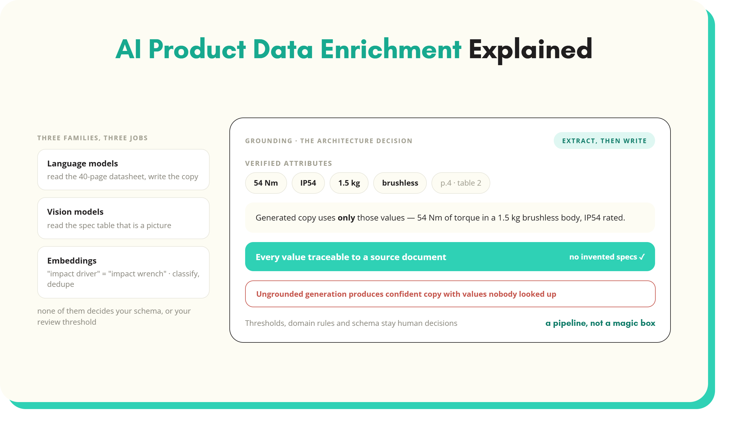 Article artwork: AI product data enrichment explained