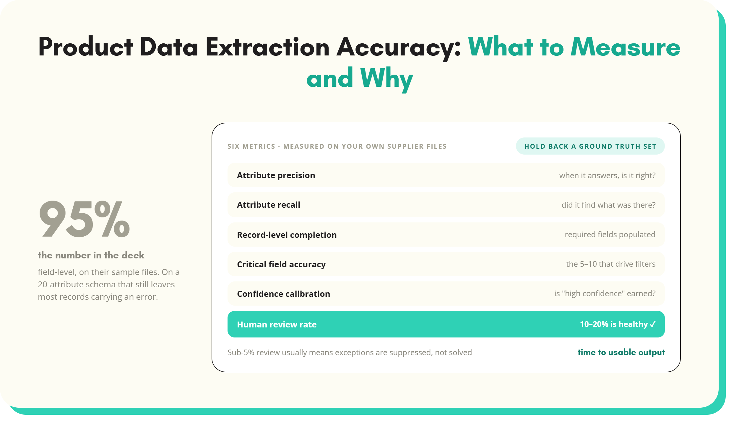 Article artwork: Product Data Extraction Accuracy: What to Measure and Why