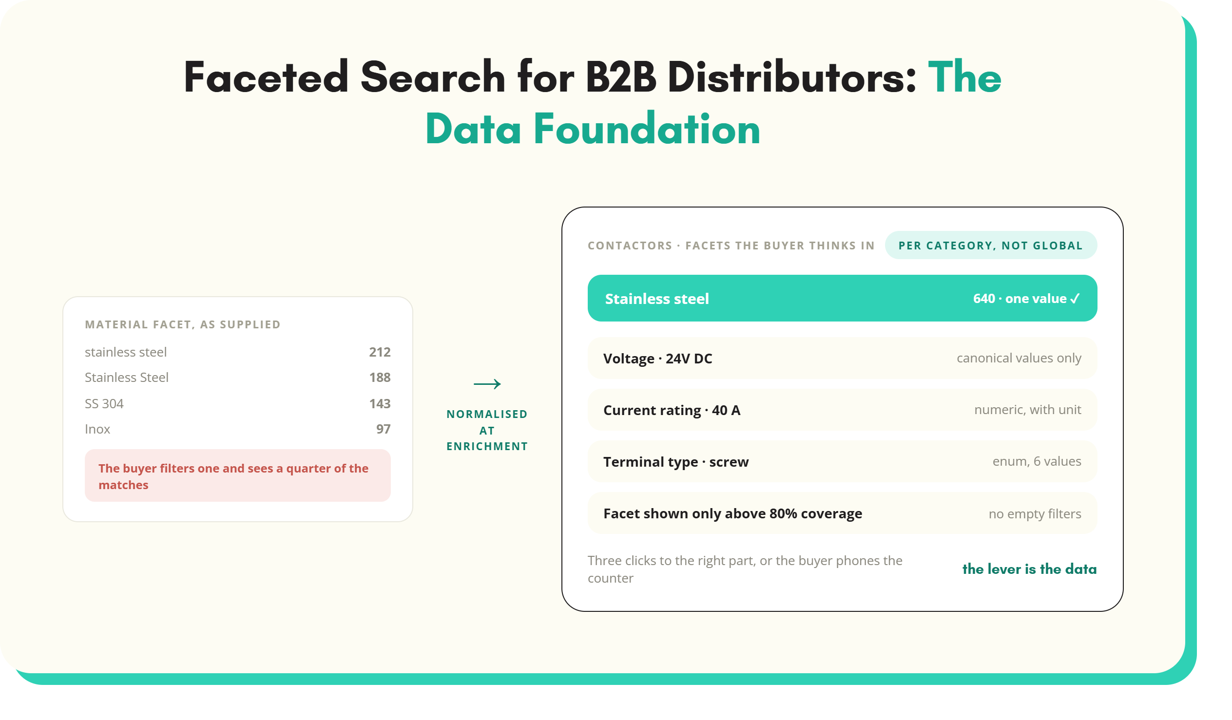 Article artwork: Faceted Search for B2B Distributors: The Data Foundation