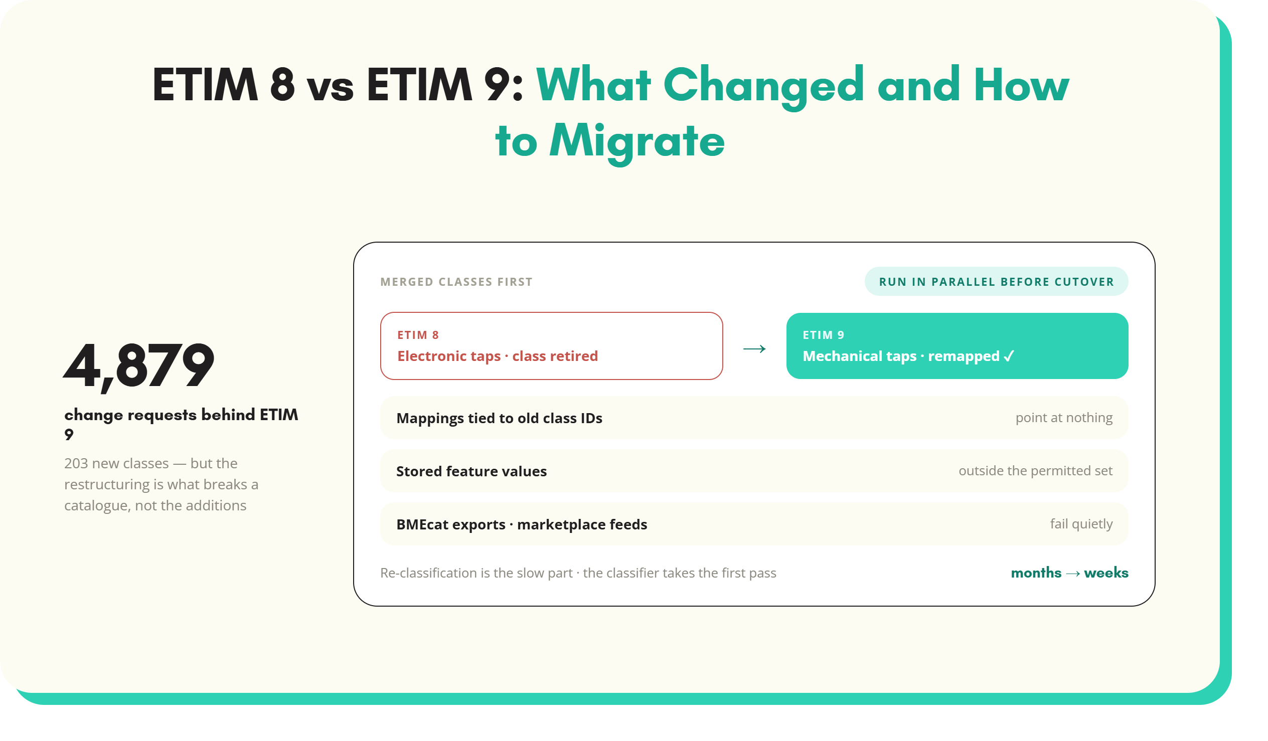 Article artwork: ETIM 8 vs ETIM 9: What Changed and How to Migrate