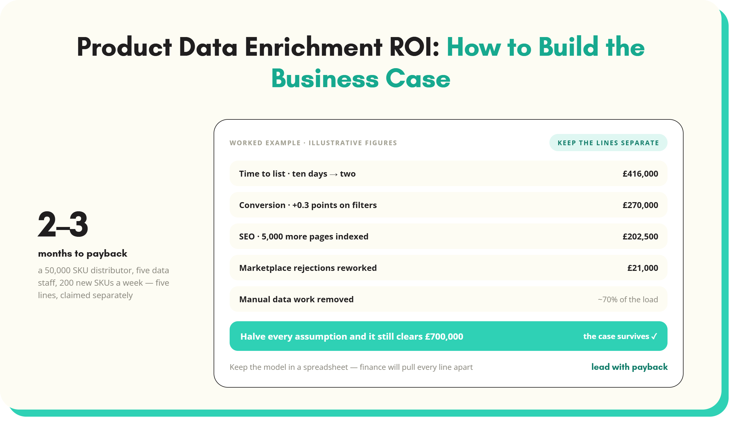 Article artwork: Product data enrichment ROI: how to build the business case