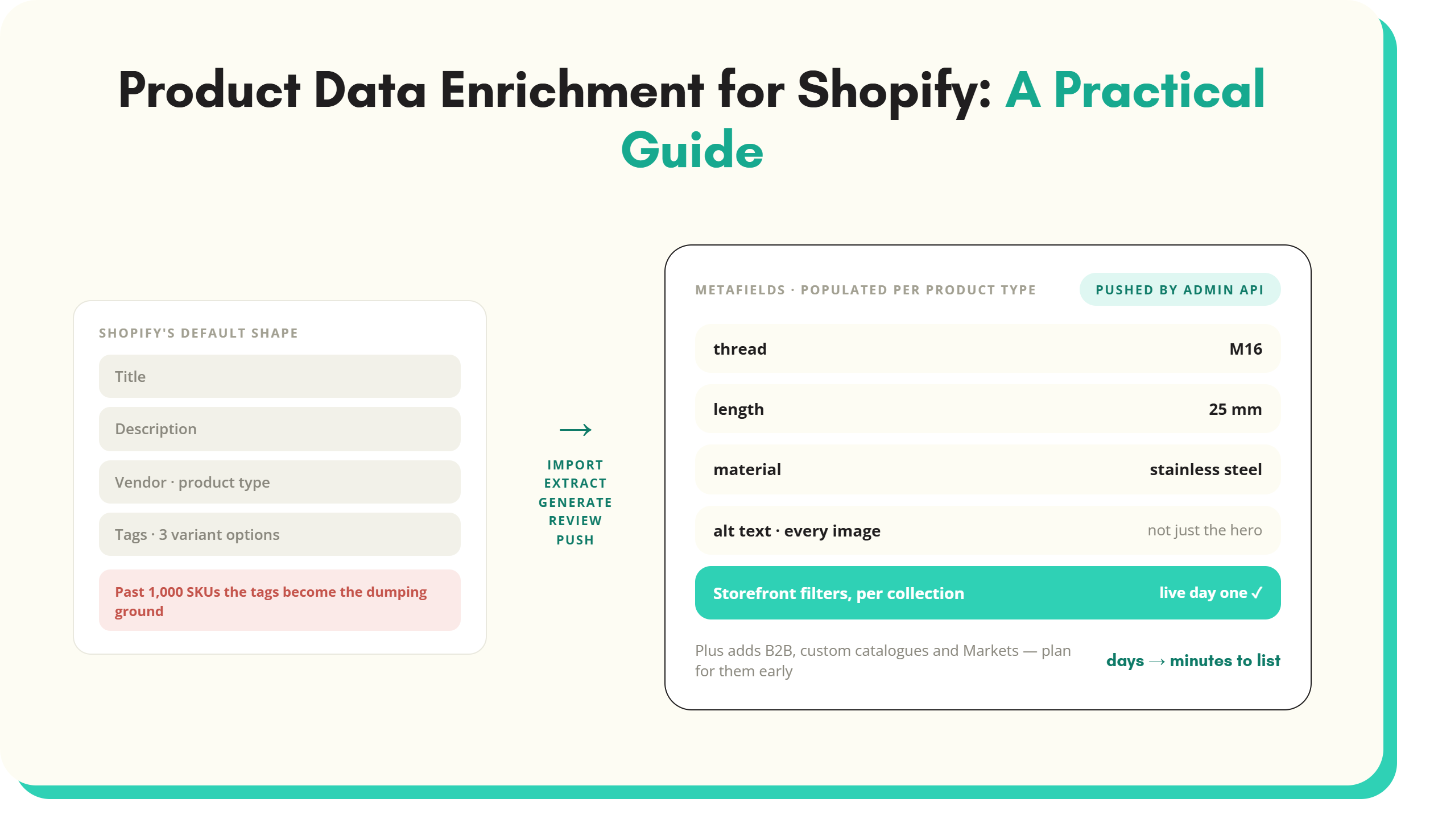 Article artwork: Product Data Enrichment for Shopify: A Practical Guide