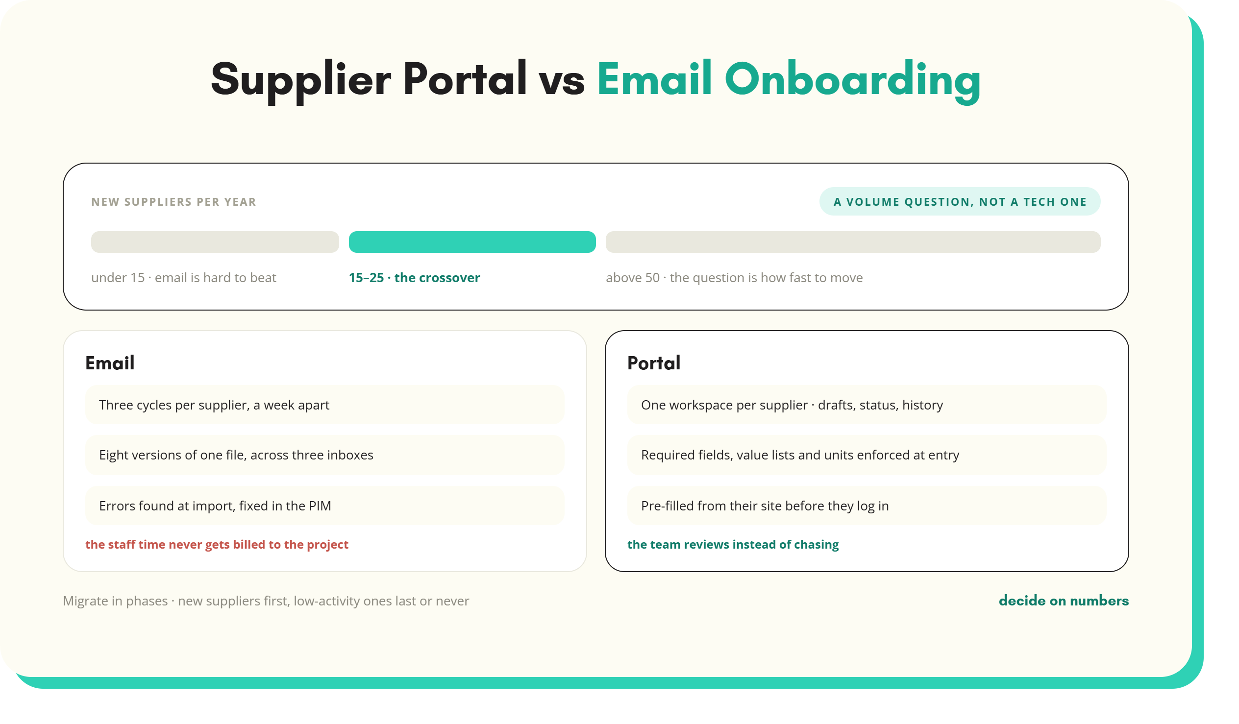 Article artwork: Supplier Portal vs Email Onboarding