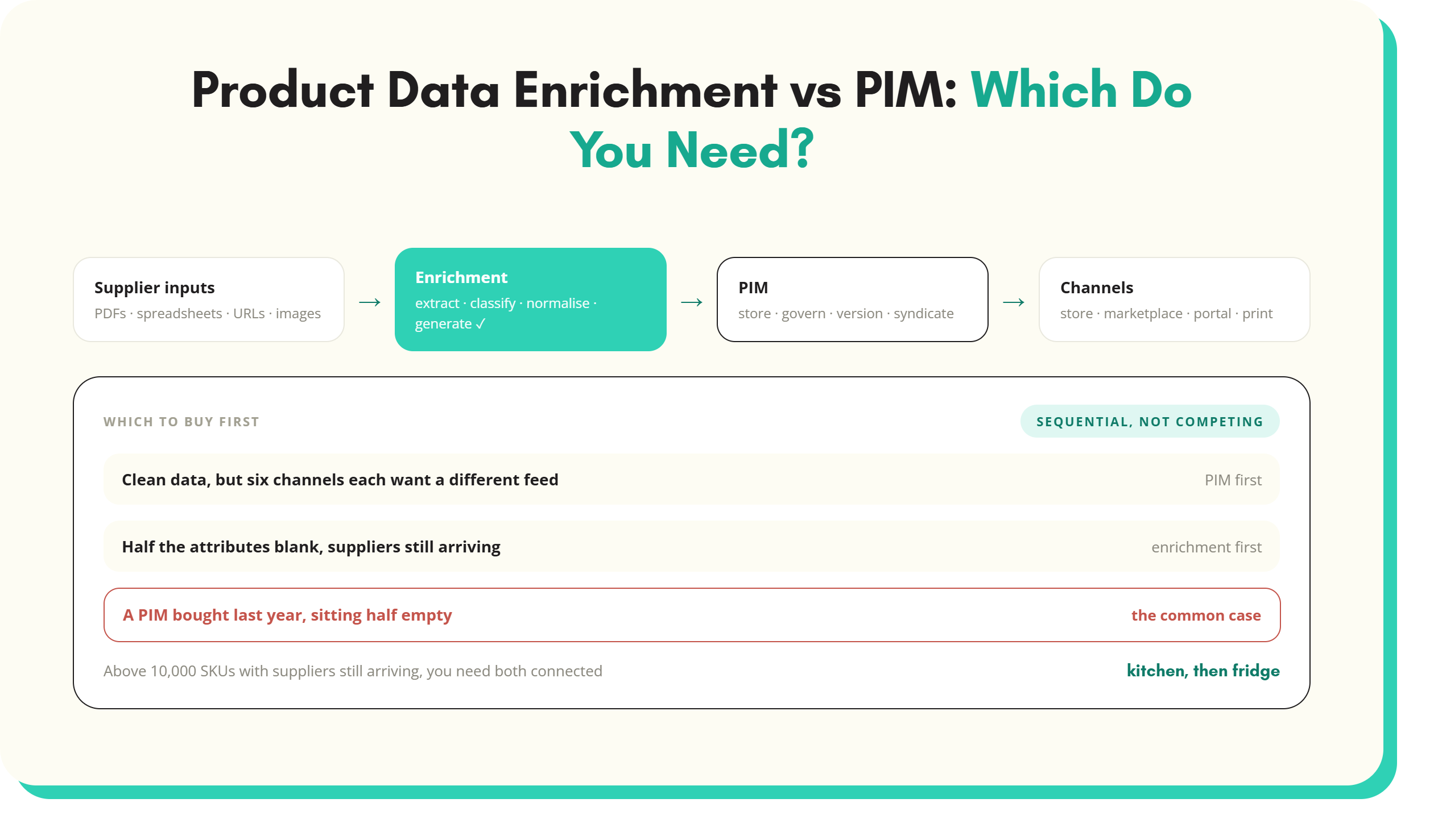Article artwork: Product data enrichment vs PIM: what's the difference and which do you need?