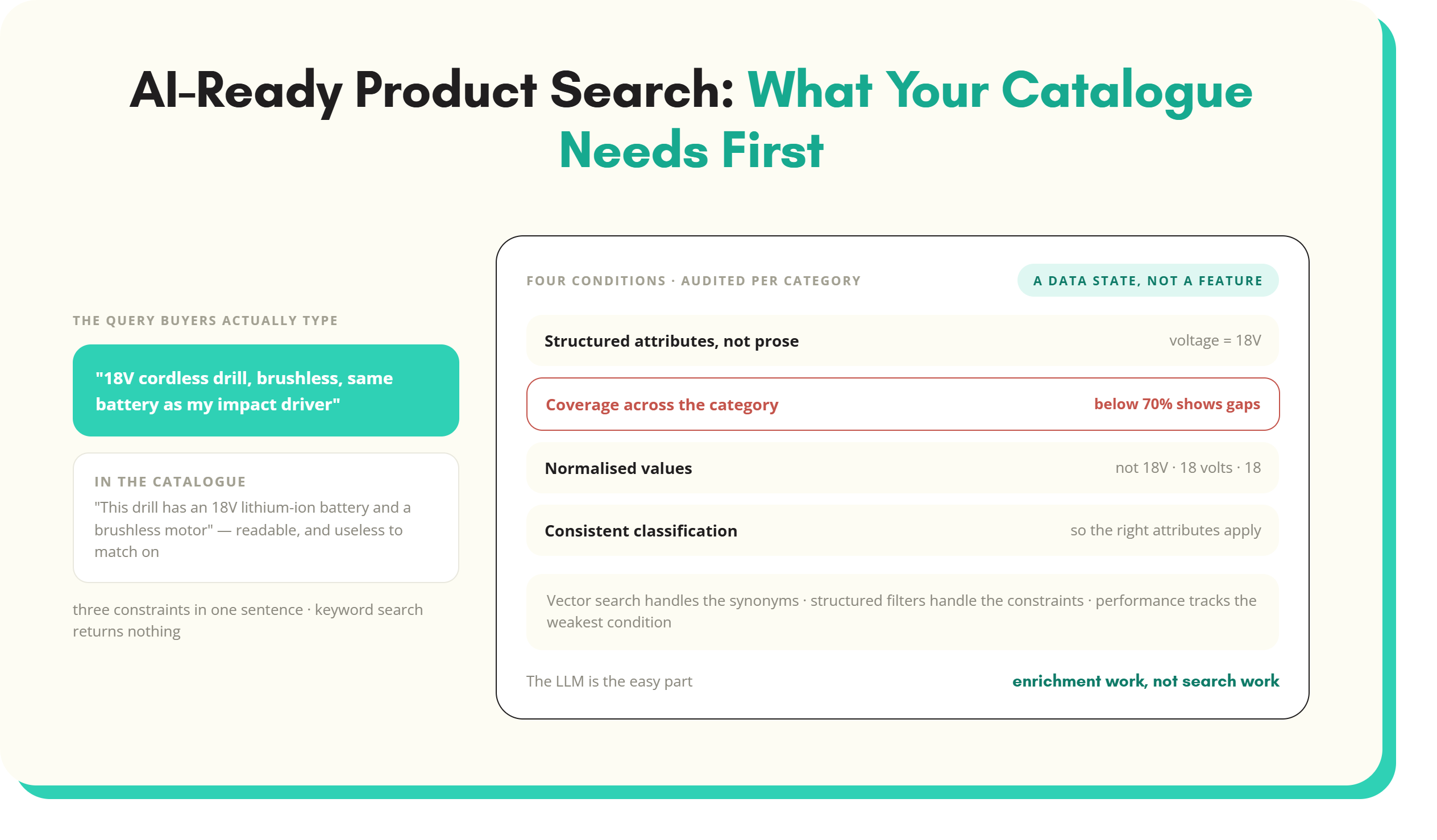 Article artwork: AI-Ready Product Search: What Your Catalogue Needs Before AI Can Search It