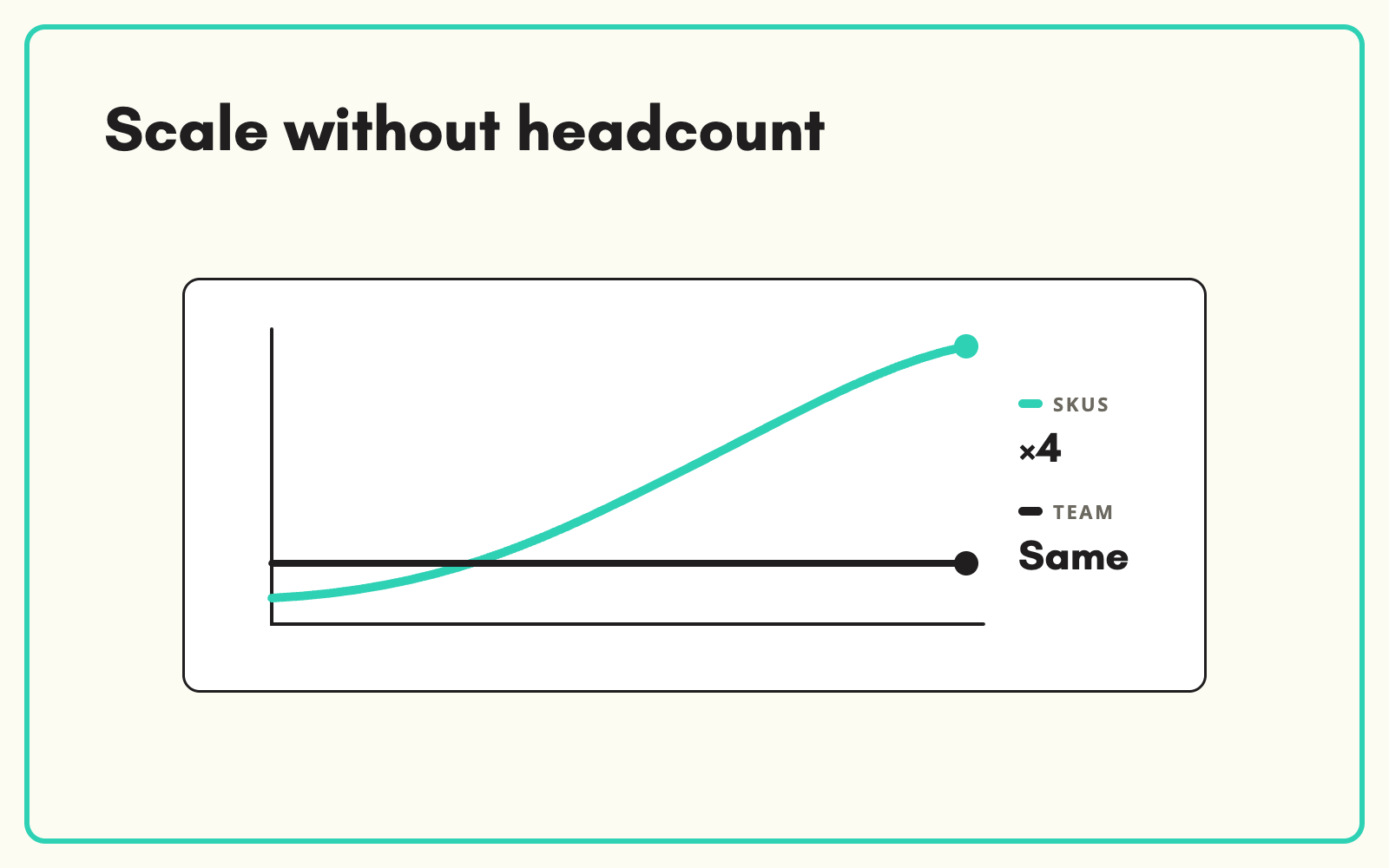 Scale the catalogue without adding headcount