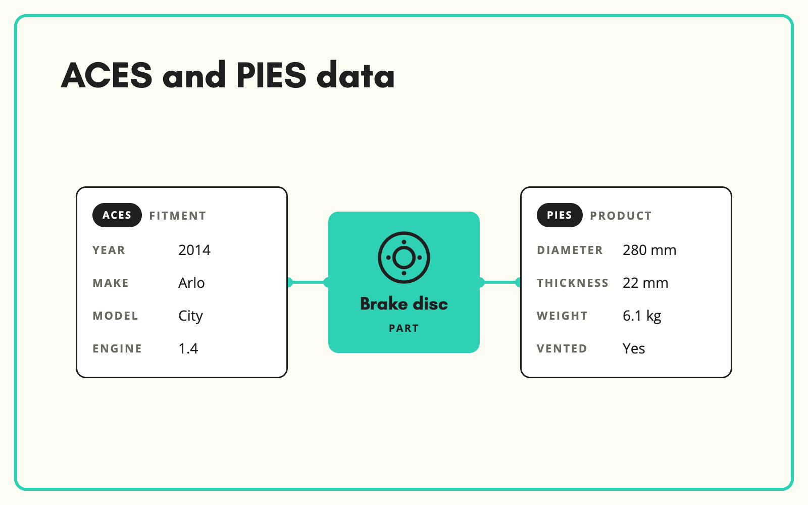 Work with ACES and PIES data