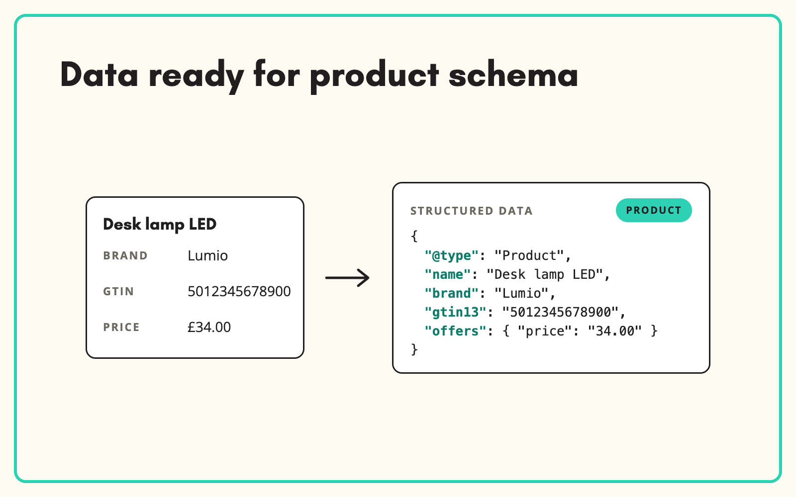 Produce structured data ready for product schema