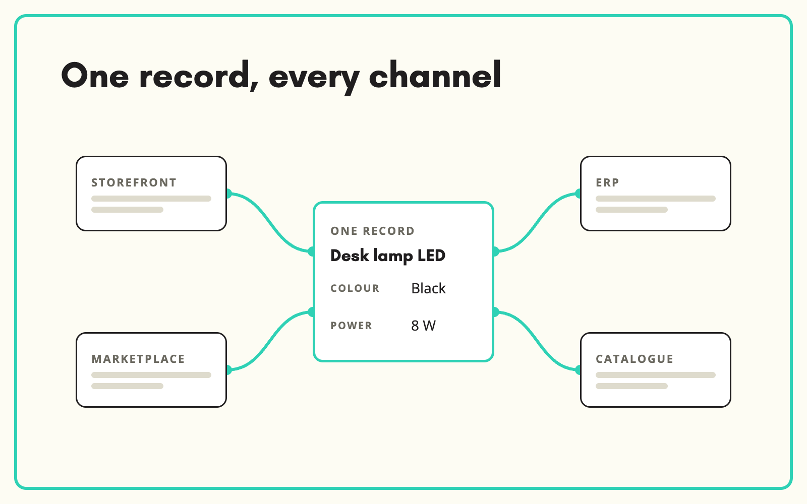 Keep one product record and publish it everywhere