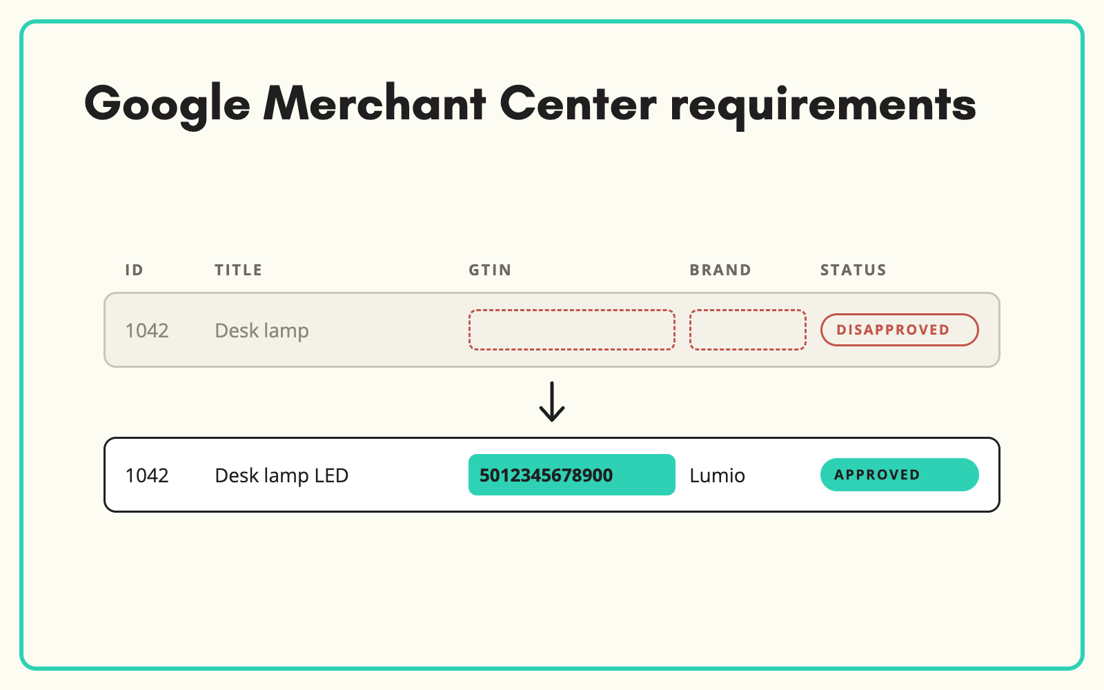 Meet Google Merchant Center product data requirements