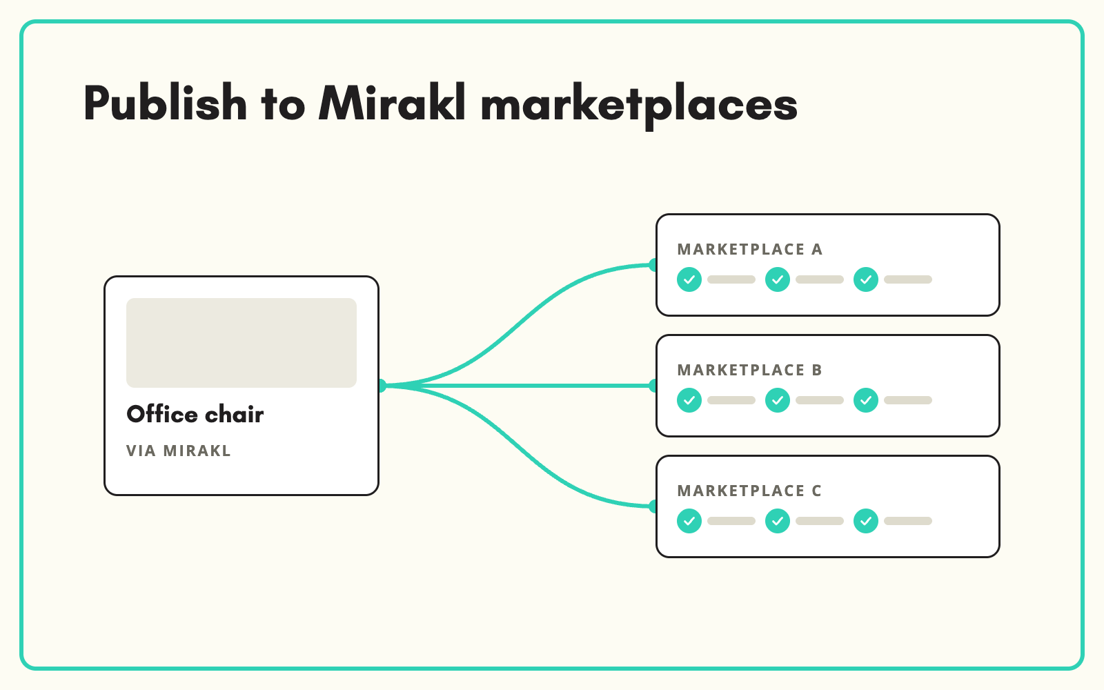 Publish to Mirakl-based marketplaces