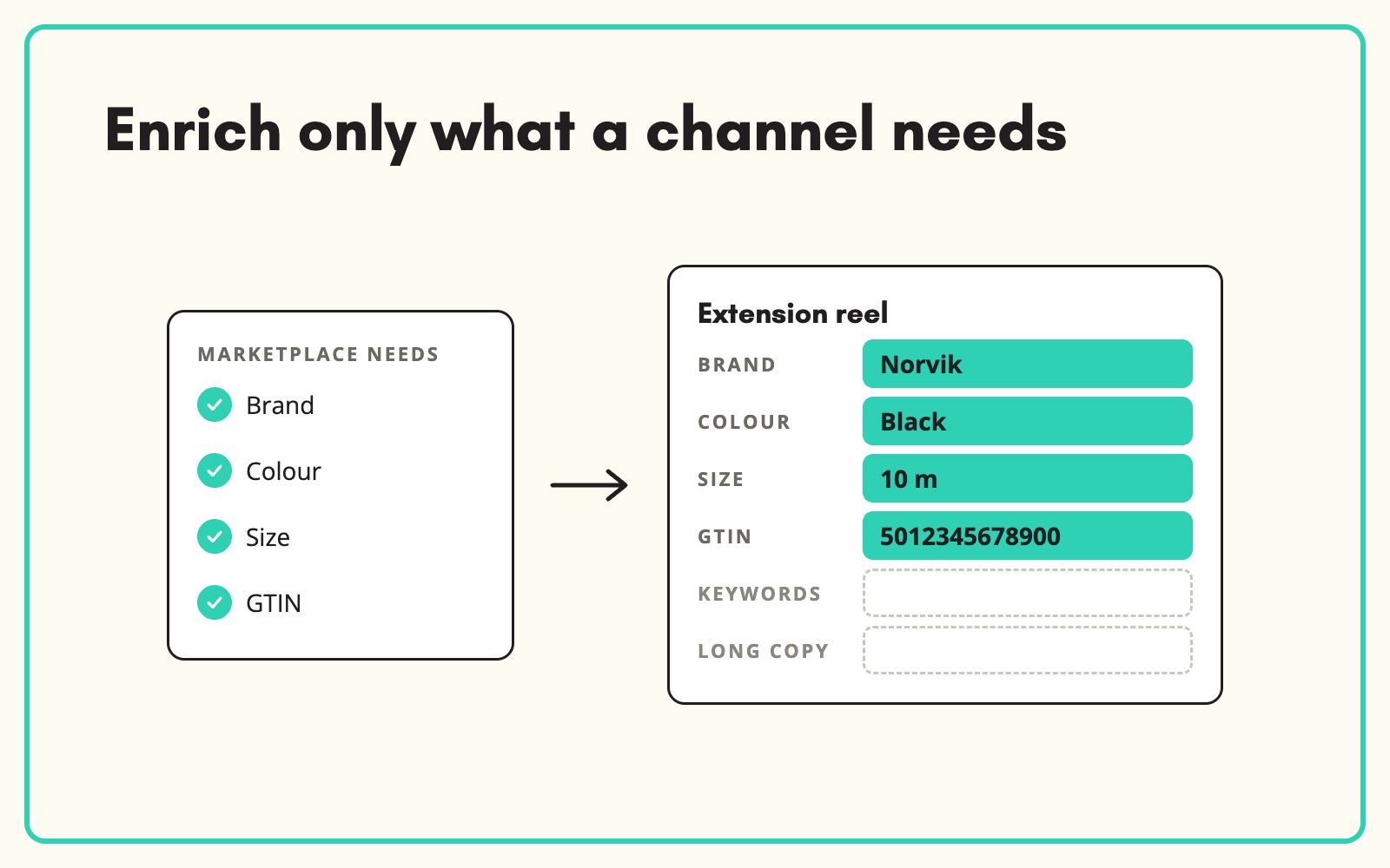 Enrich only what a channel requires