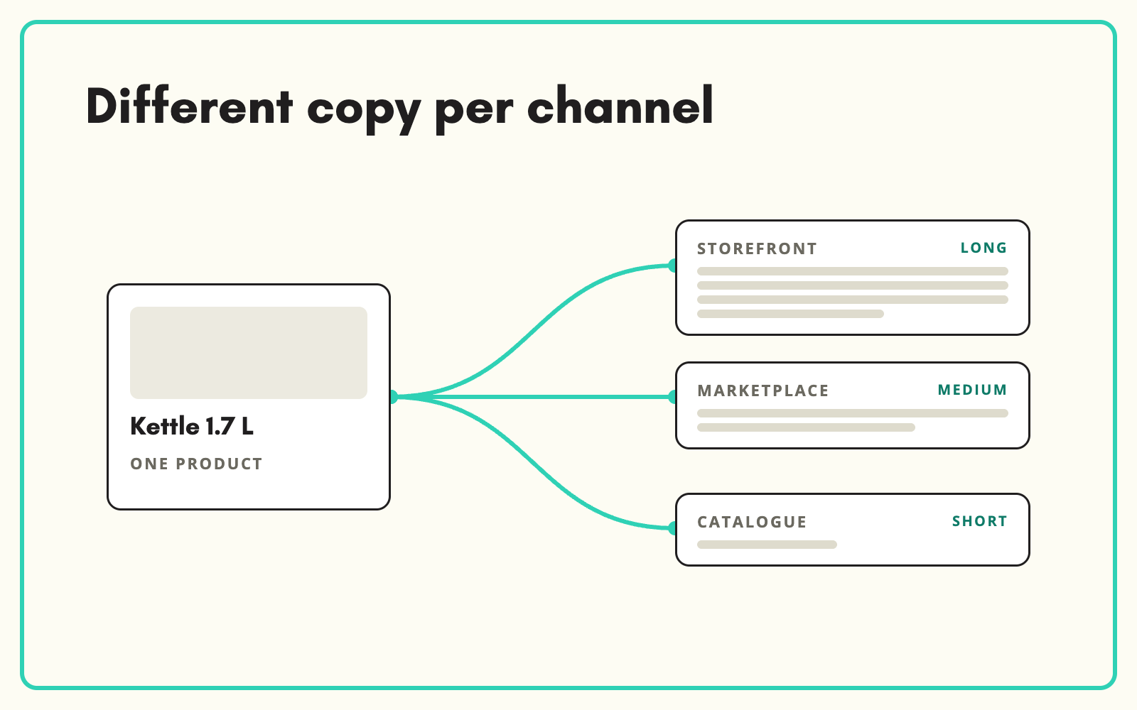 Write different product copy for each channel