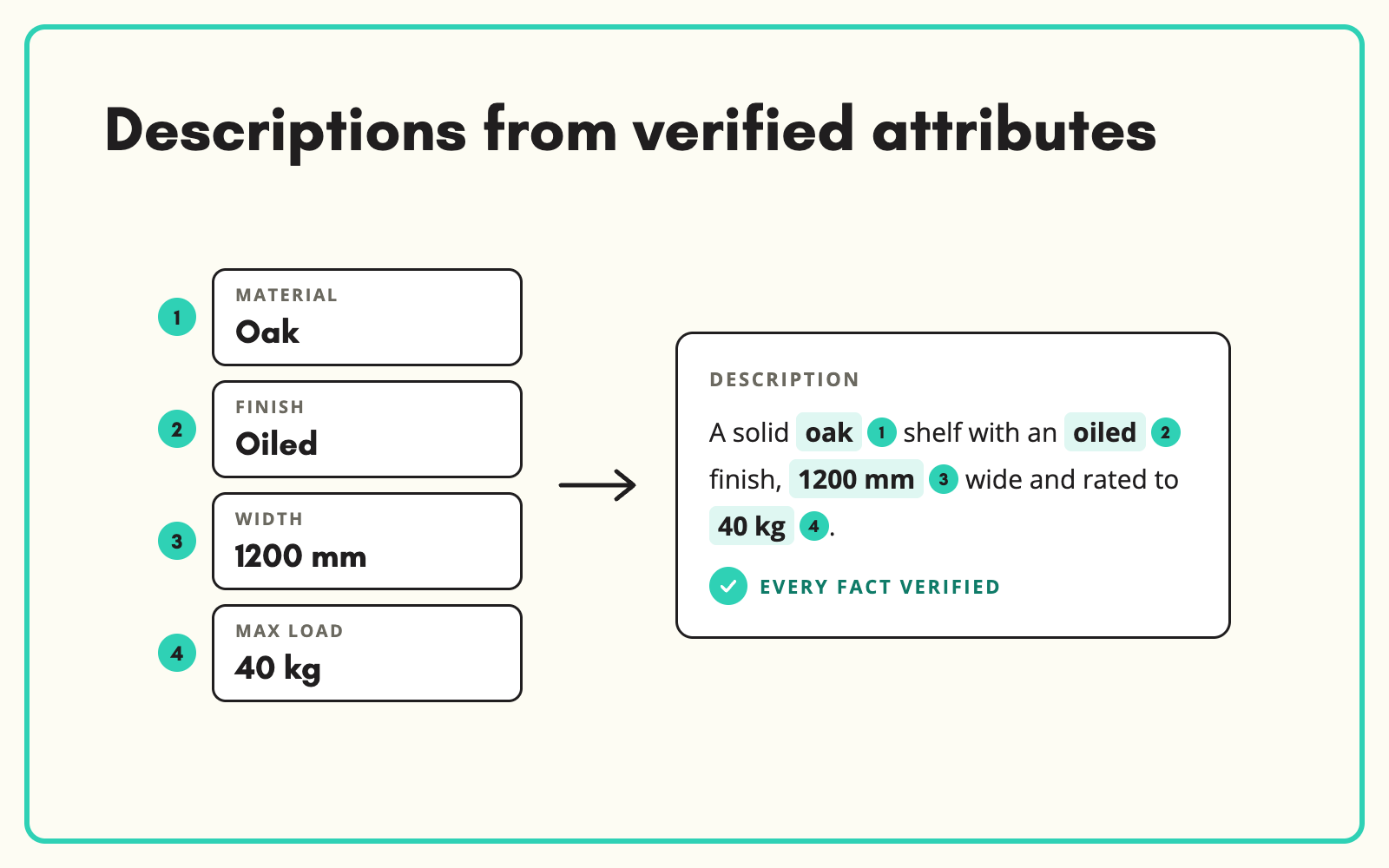 Write product descriptions at scale from verified attributes