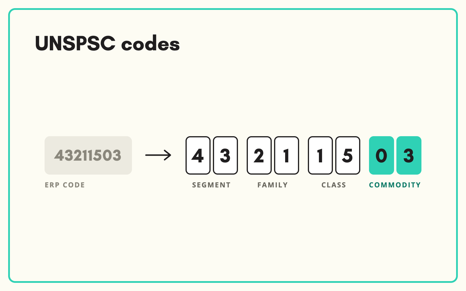 UNSPSC codes for every product in your catalogue