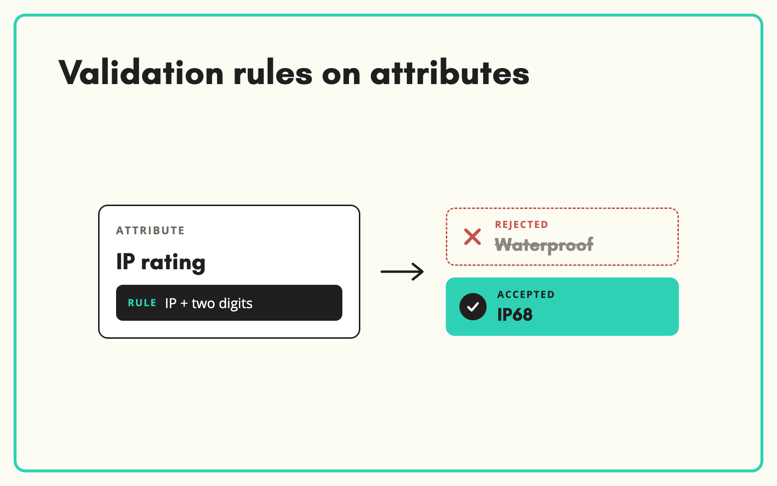 Set validation rules on product attributes
