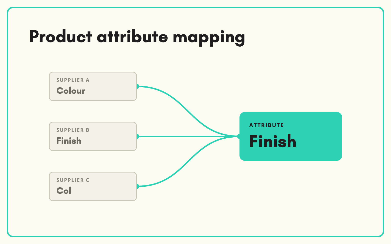 Product attribute mapping across every supplier
