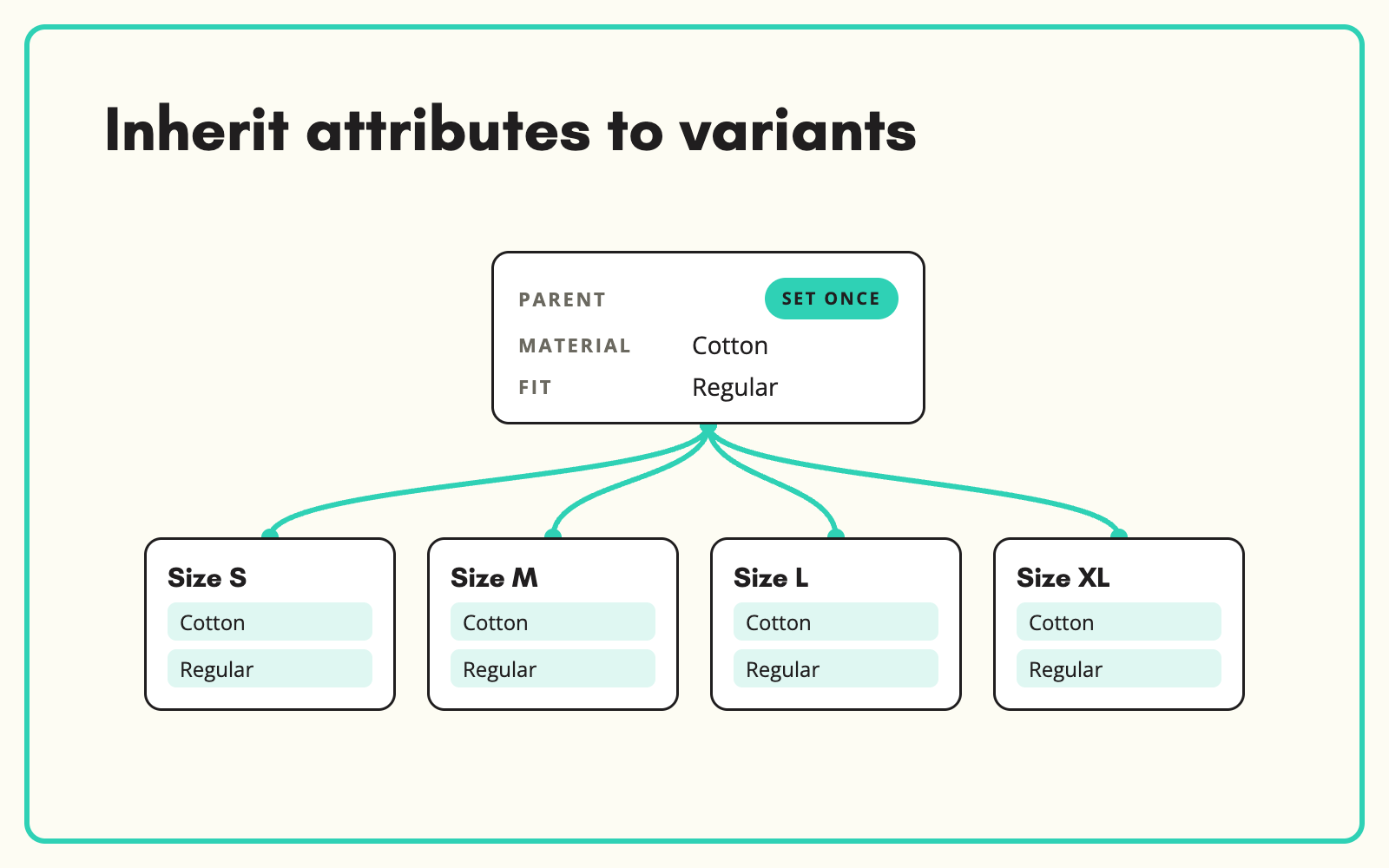 Set attributes once at parent level and inherit to variants