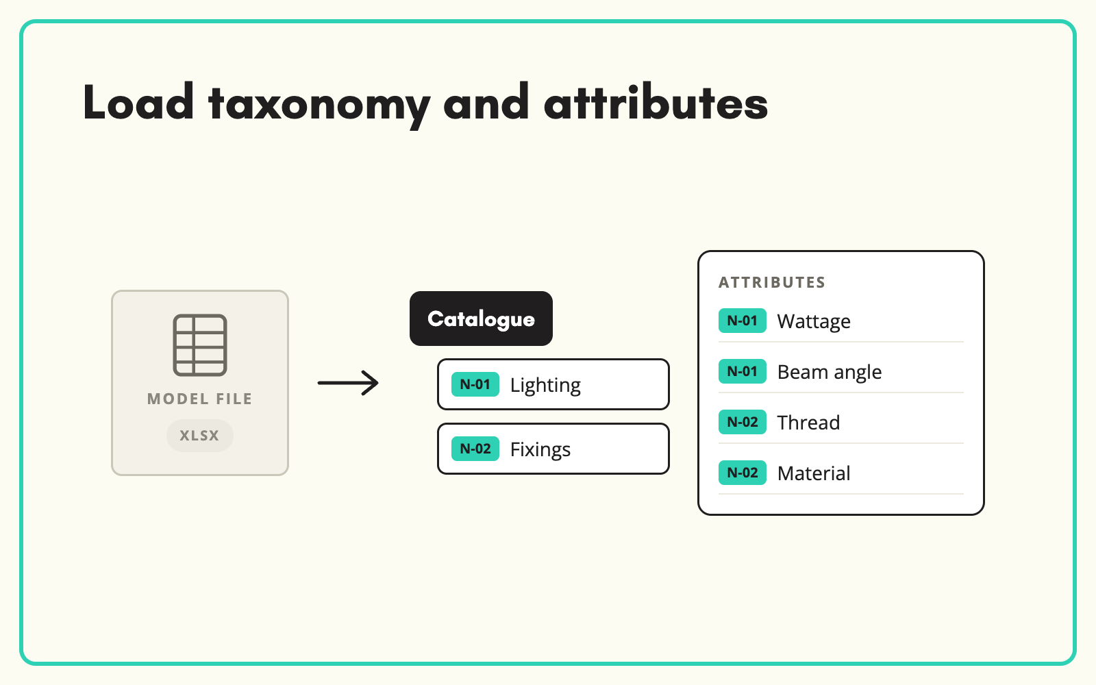 Load your taxonomy and attribute model in one go