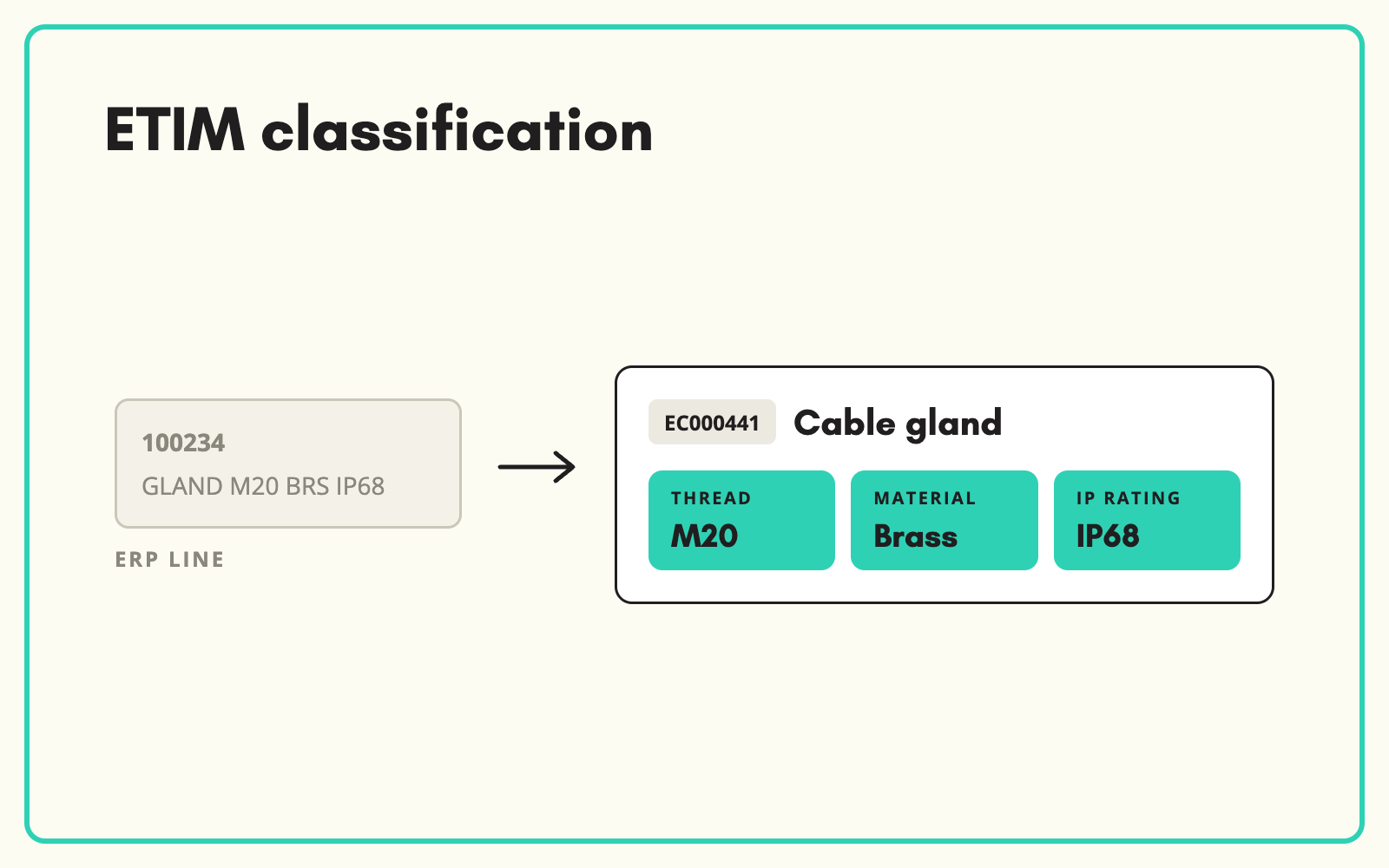 ETIM classification for your whole catalogue