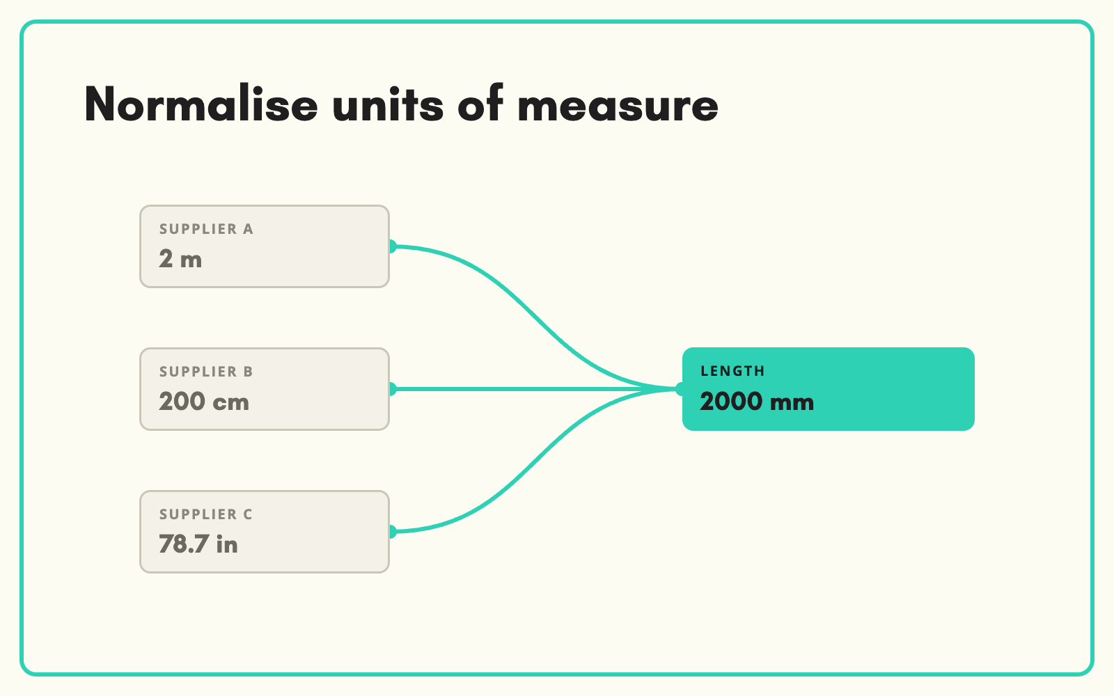 Normalise units of measure across every supplier