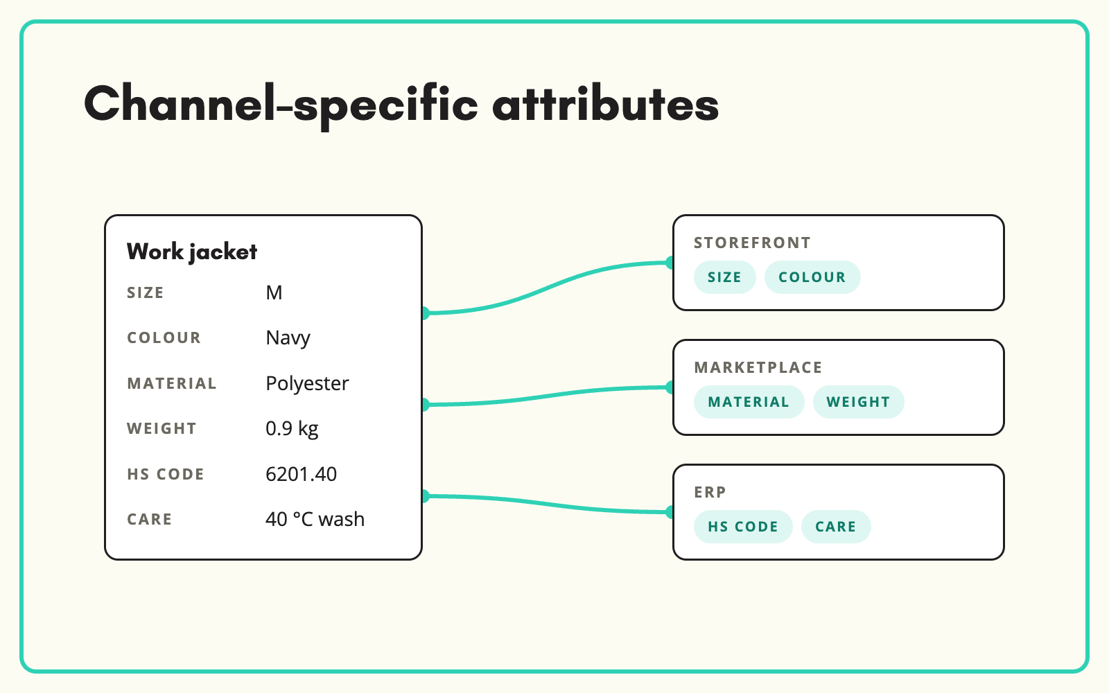Send different attributes to different channels