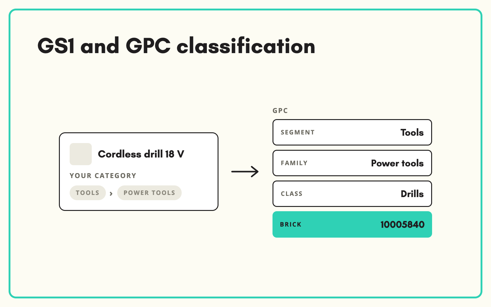 Map products to GS1 GPC classification