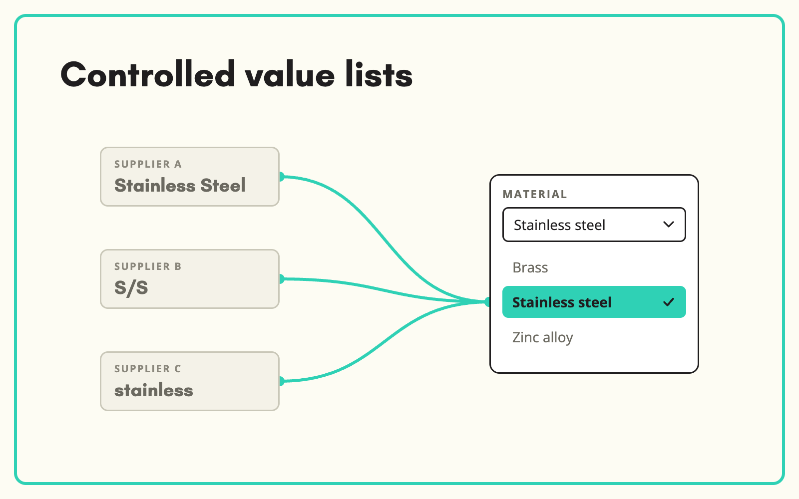 Standardise attribute values into controlled lists