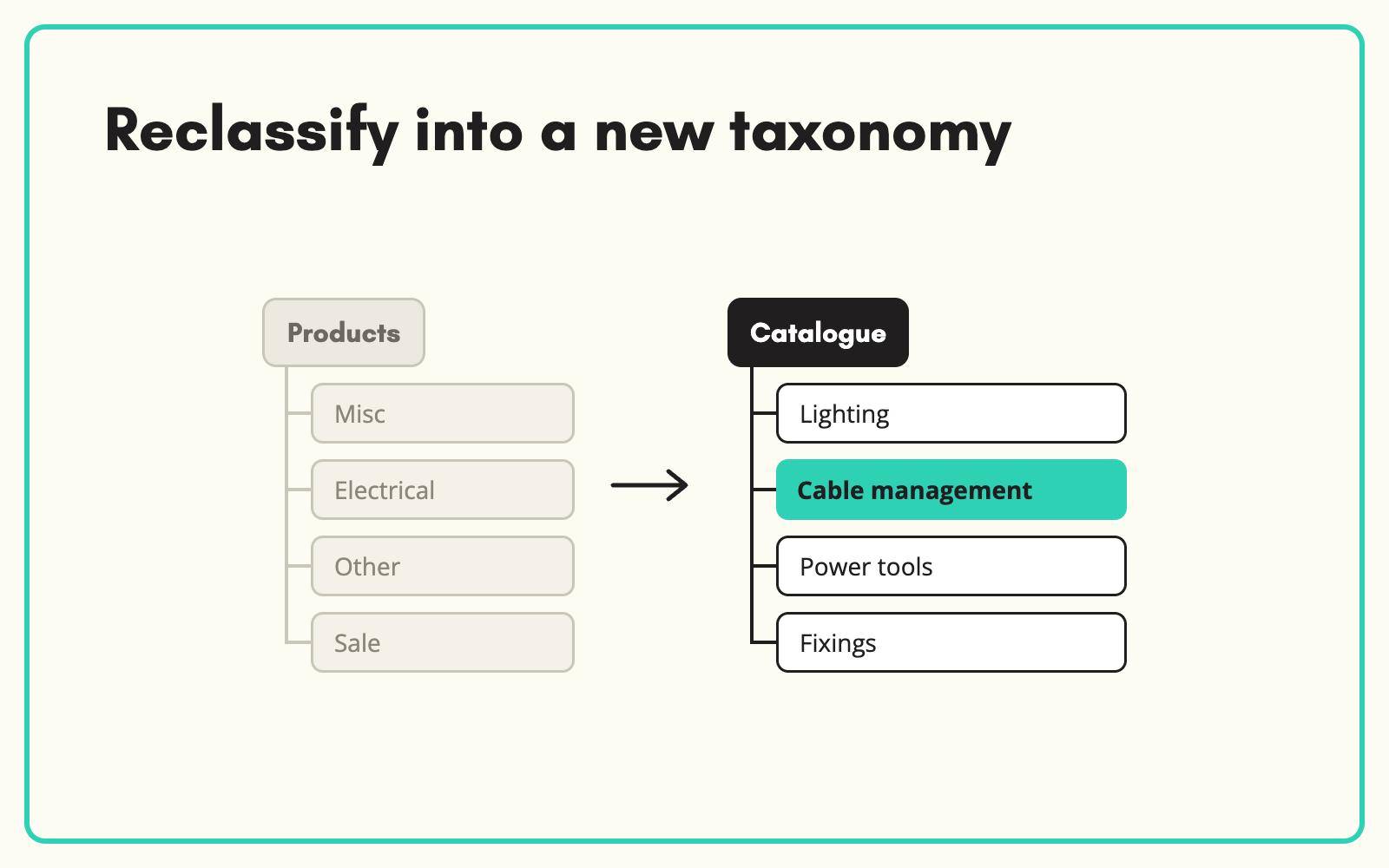 Reclassify a catalogue into a new taxonomy
