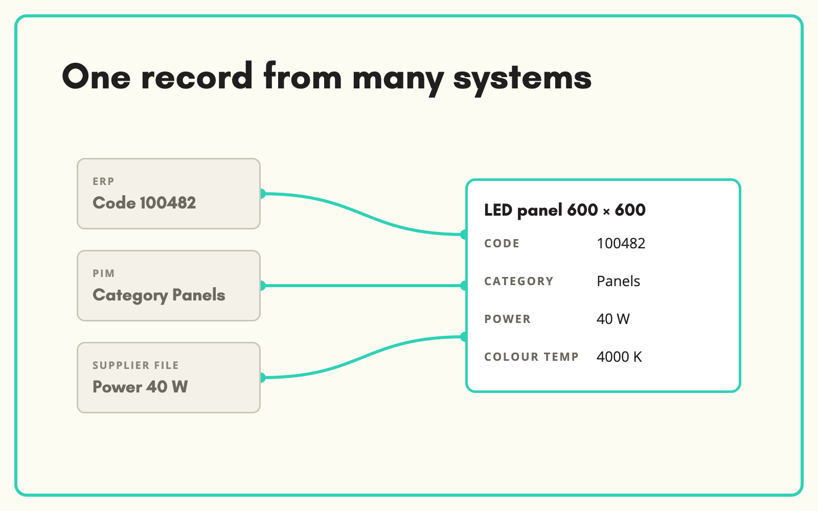 Consolidate ERP, PIM and supplier data into one product record