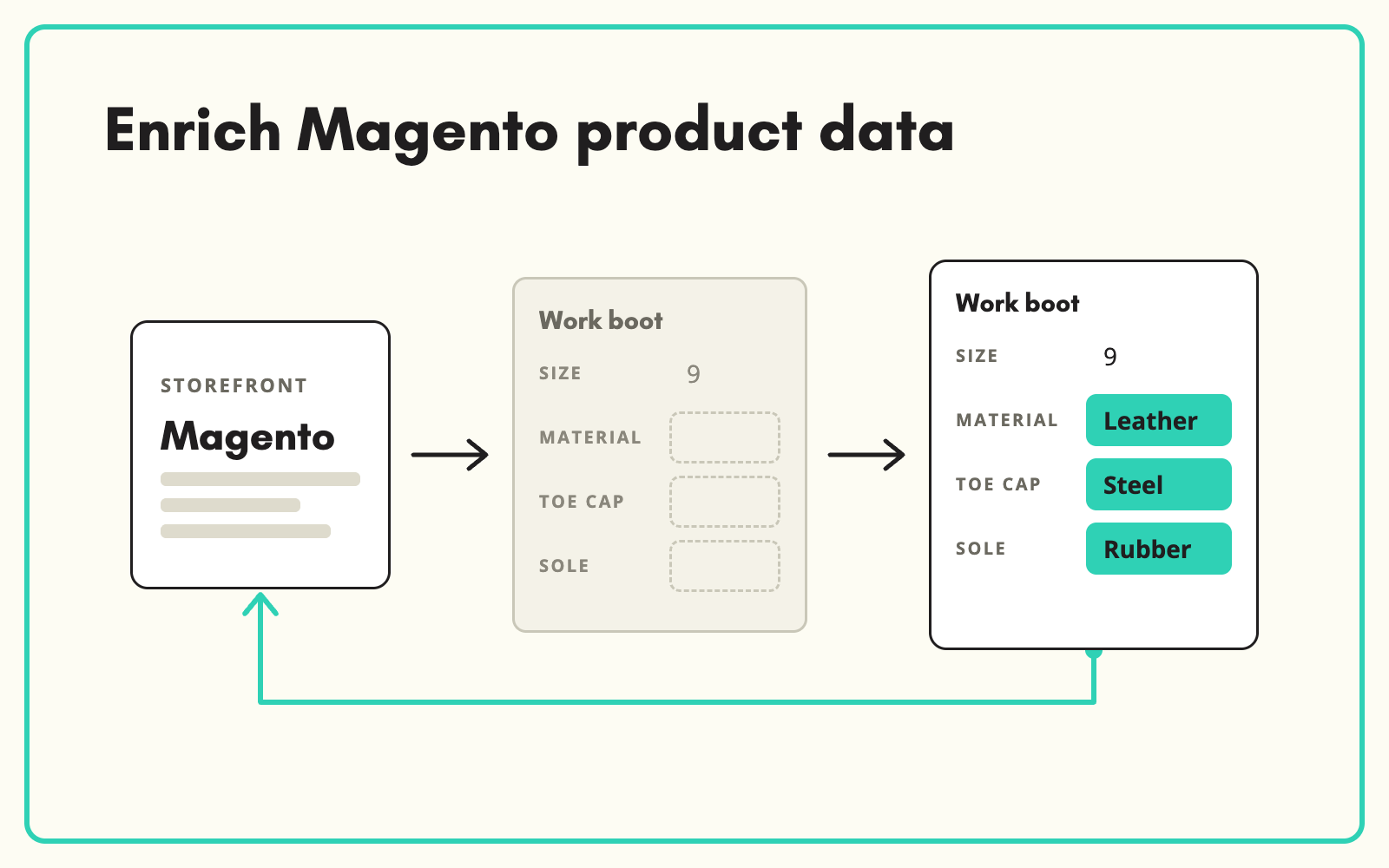 Enrich Magento product data without the admin grind