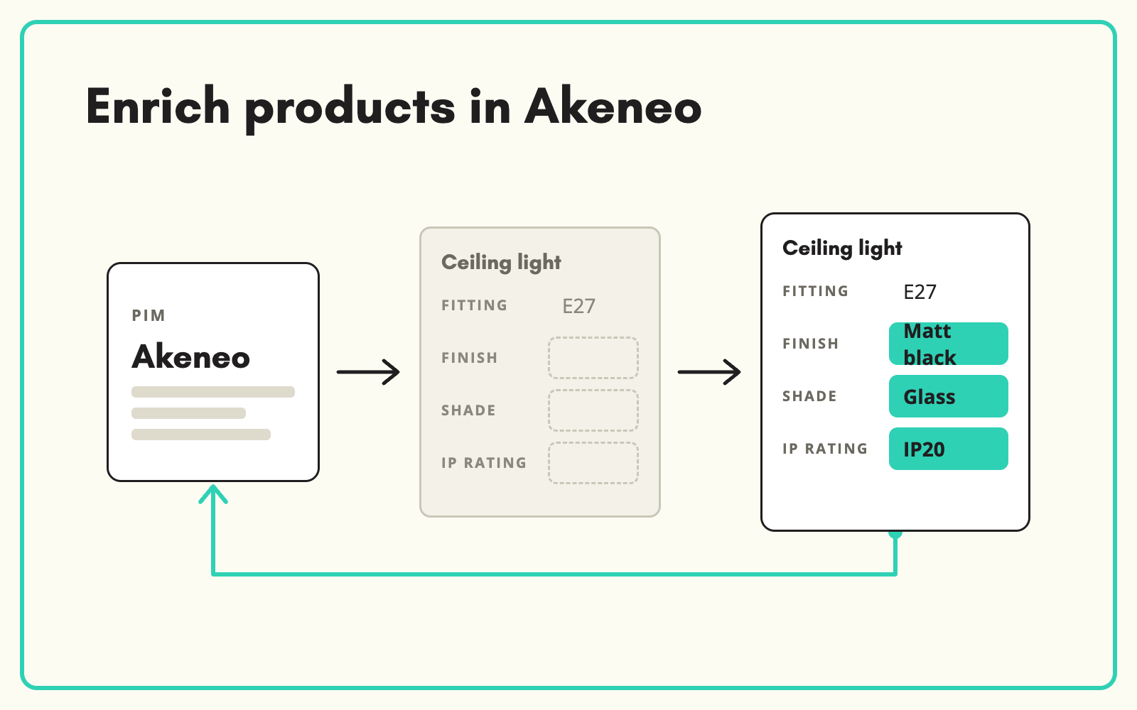 Akeneo product enrichment: fill your PIM, then push it back