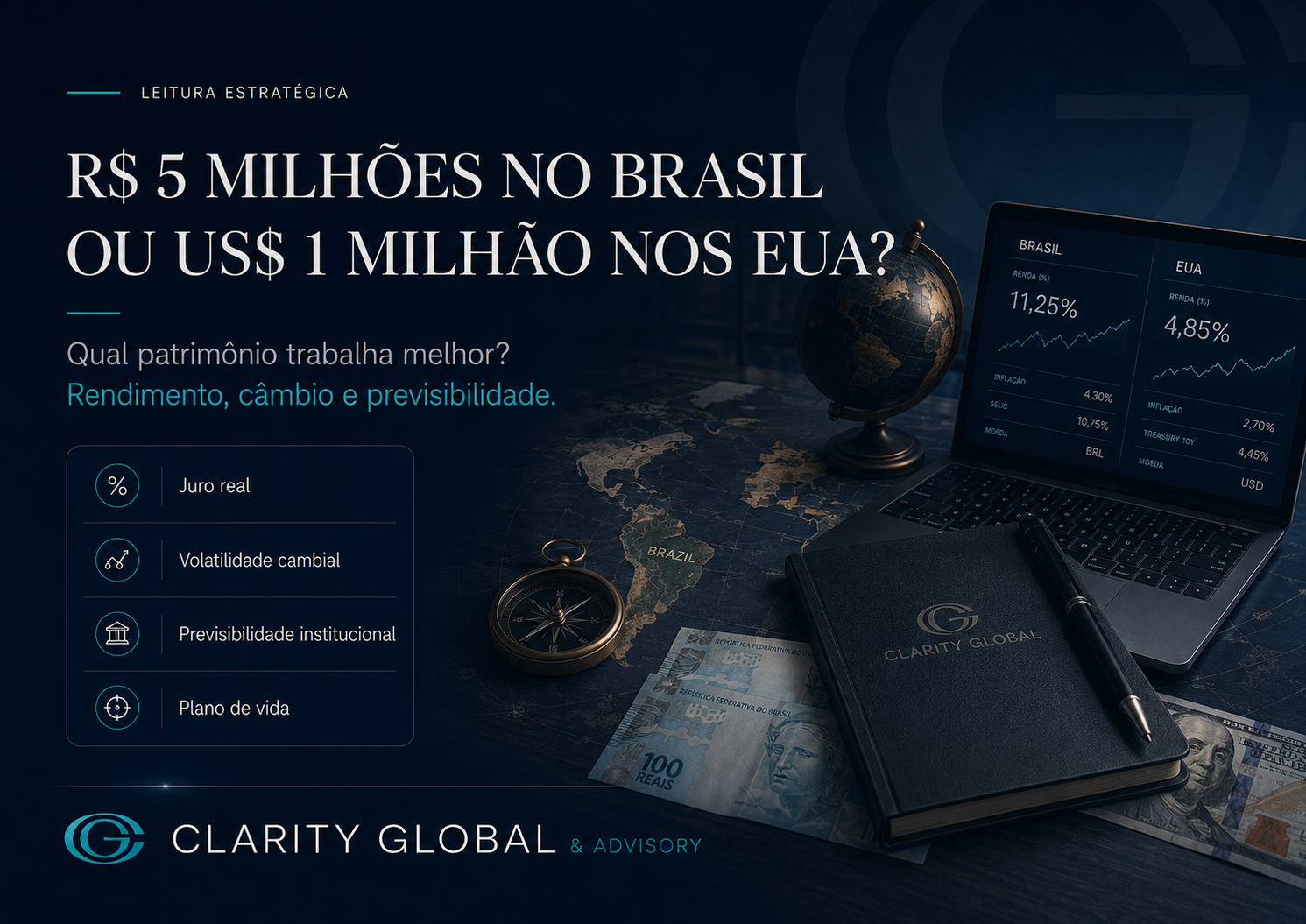 Imagem principal do blog da Clarity Global & Advisory com identidade visual em azul escuro e teal. À esquerda, o título “R$ 5 milhões no Brasil ou US$ 1 milhão nos EUA?” e o subtítulo “Qual patrimônio trabalha melhor? Rendimento, câmbio e previsibilidade.” Abaixo, uma lista com quatro critérios: juro real, volatilidade cambial, previsibilidade institucional e plano de vida. À direita, uma composição estratégica com mapa-múndi, bússola, globo, notebook com comparativo entre Brasil e EUA, caderno da Clarity e notas de real e dólar, reforçando o tema de patrimônio, previsibilidade e diversificação internacional.