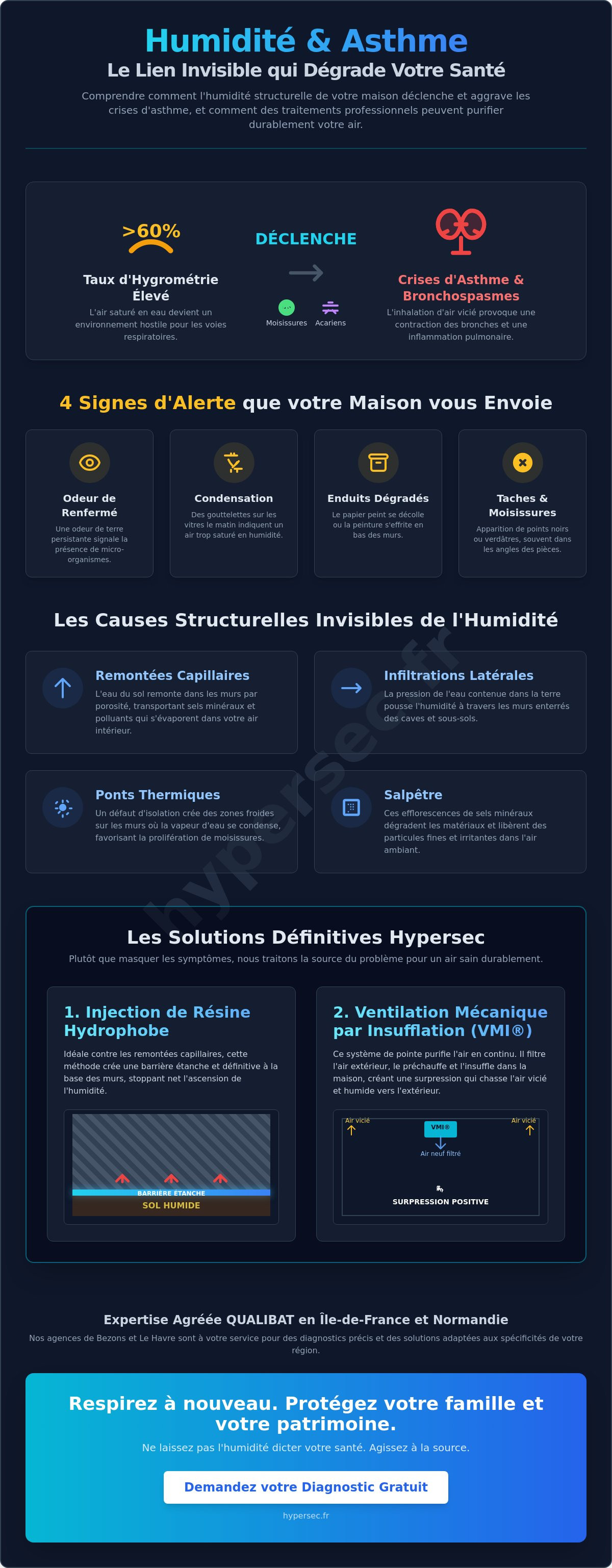 Traitement humidité et asthme