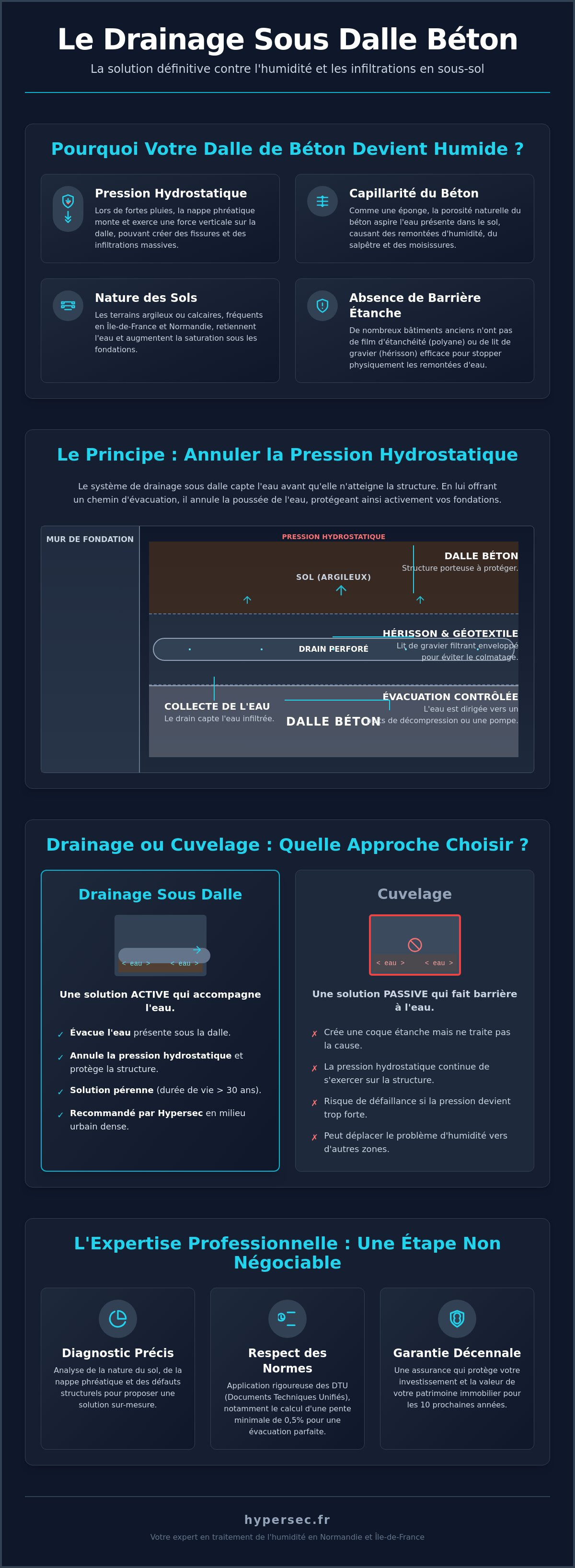 Drainage sous dalle béton