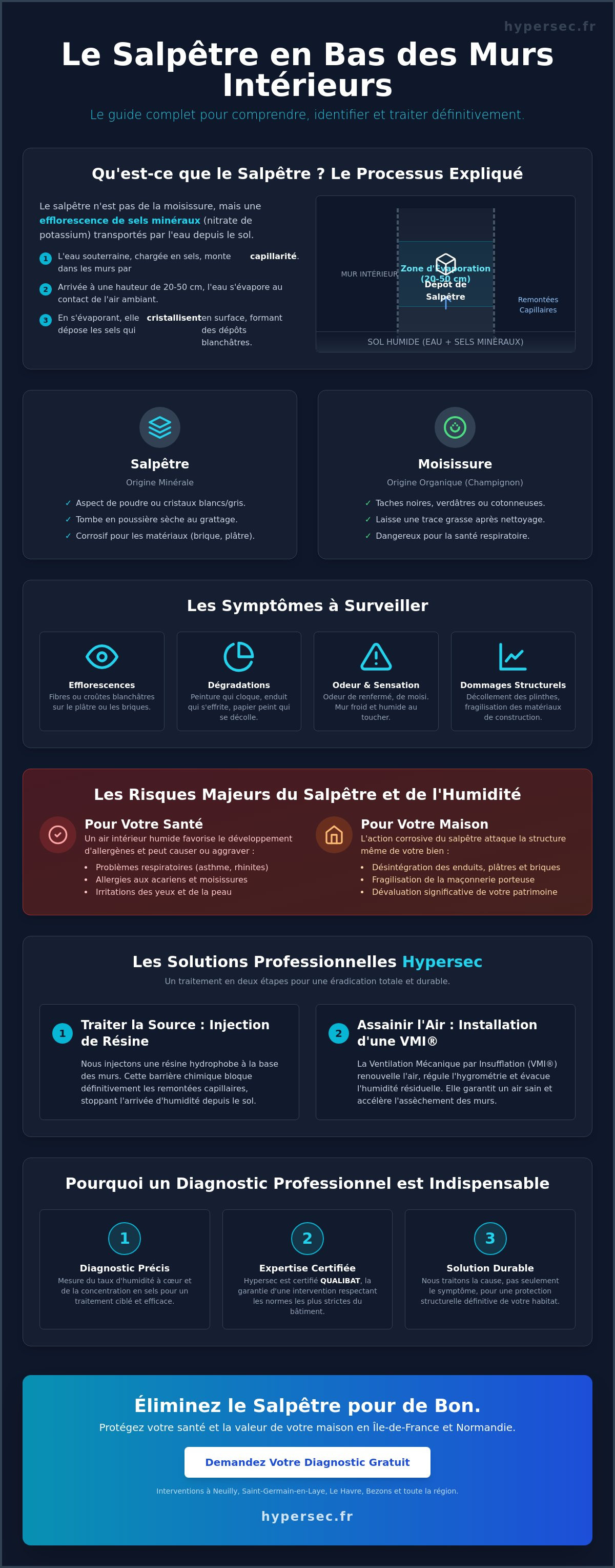 Salpêtre en bas des murs intérieurs