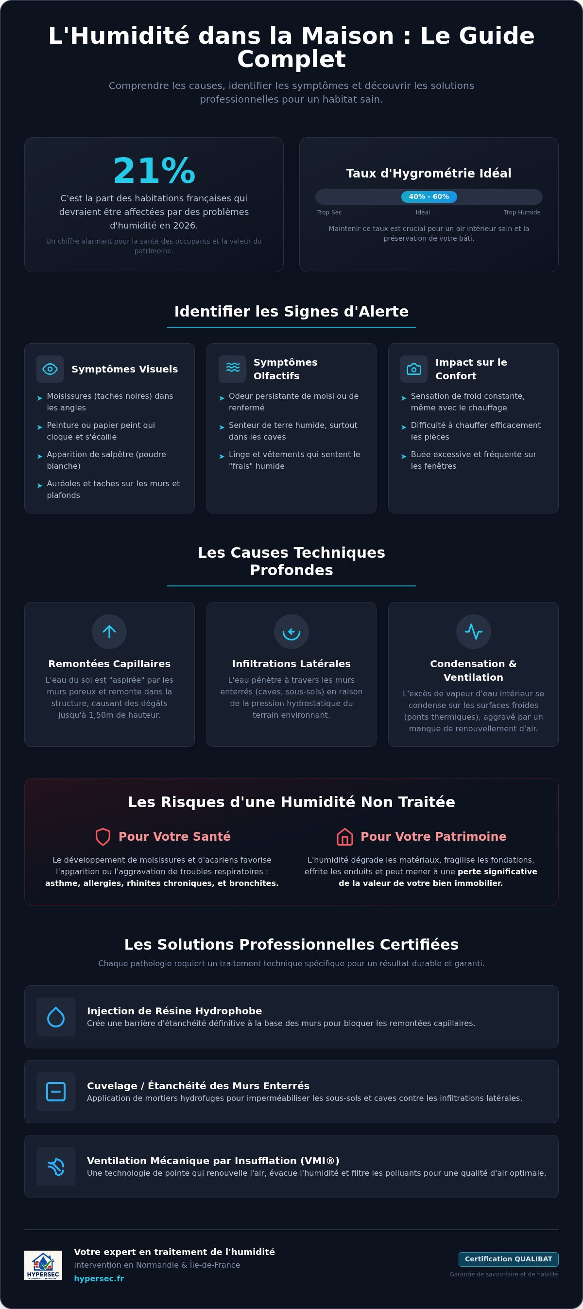 Humidite dans maison