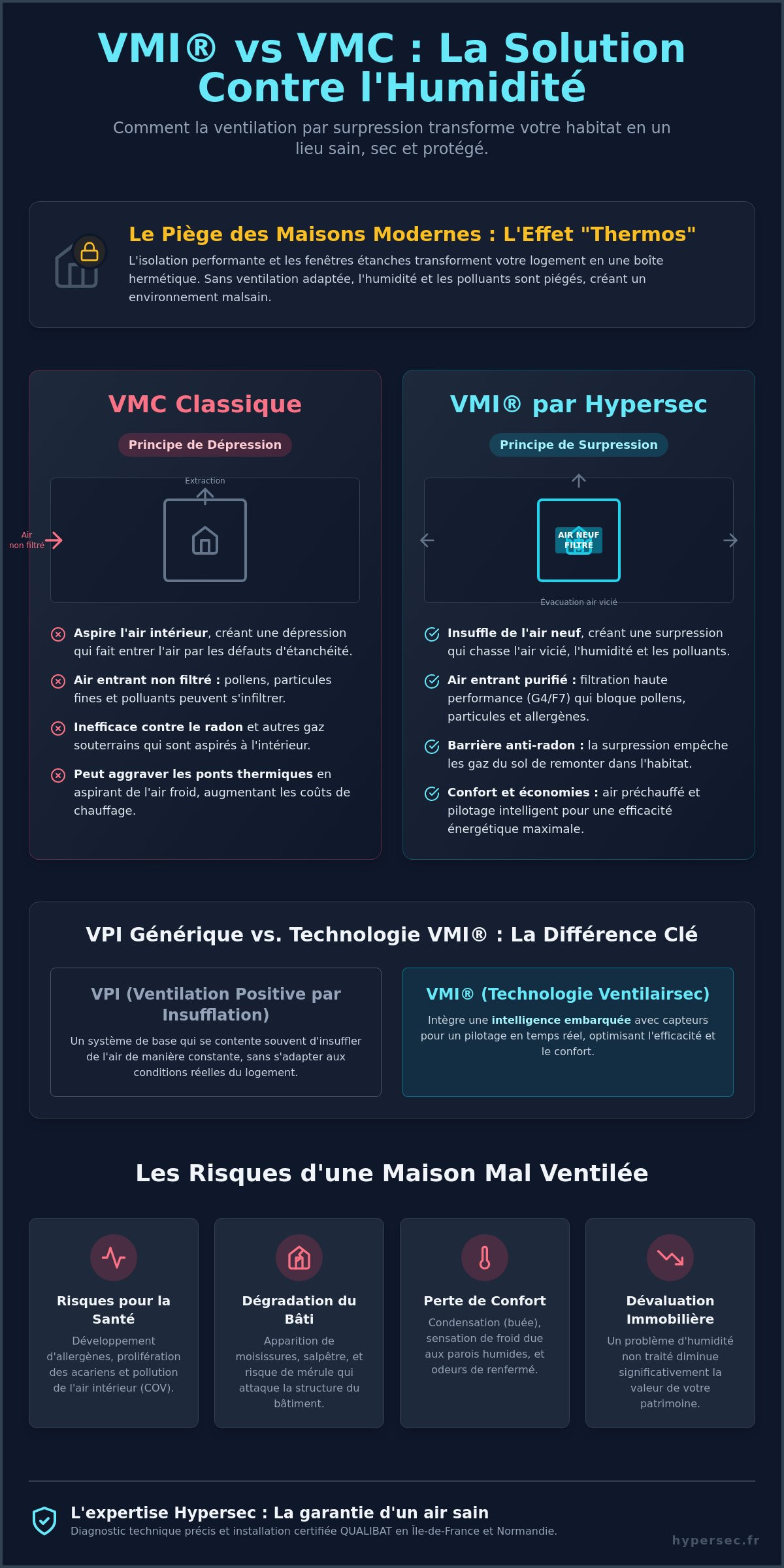 VPI et surpression dans la maison