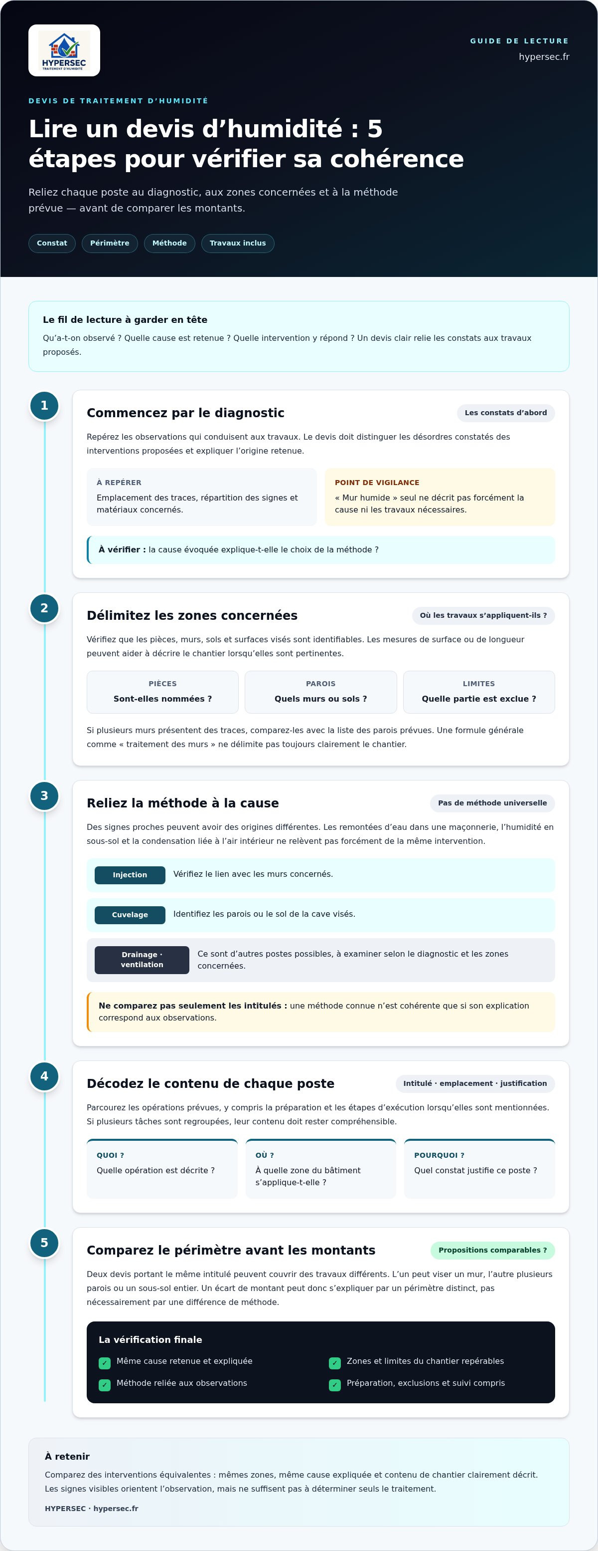 Comprendre les lignes d'un devis de traitement d'humidité
