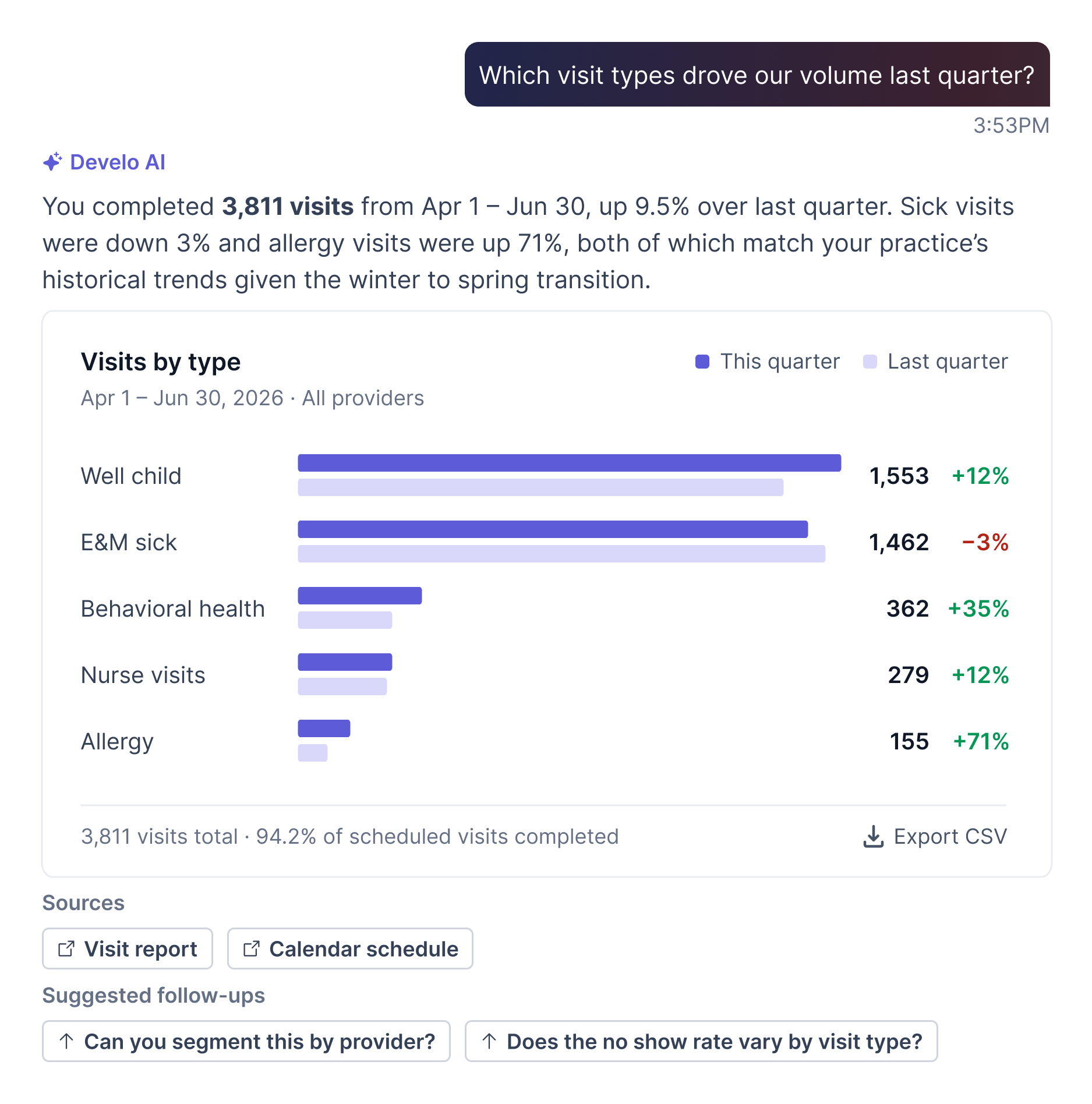 Develo AI chat answering a practice visit-volume analytics question with a chart