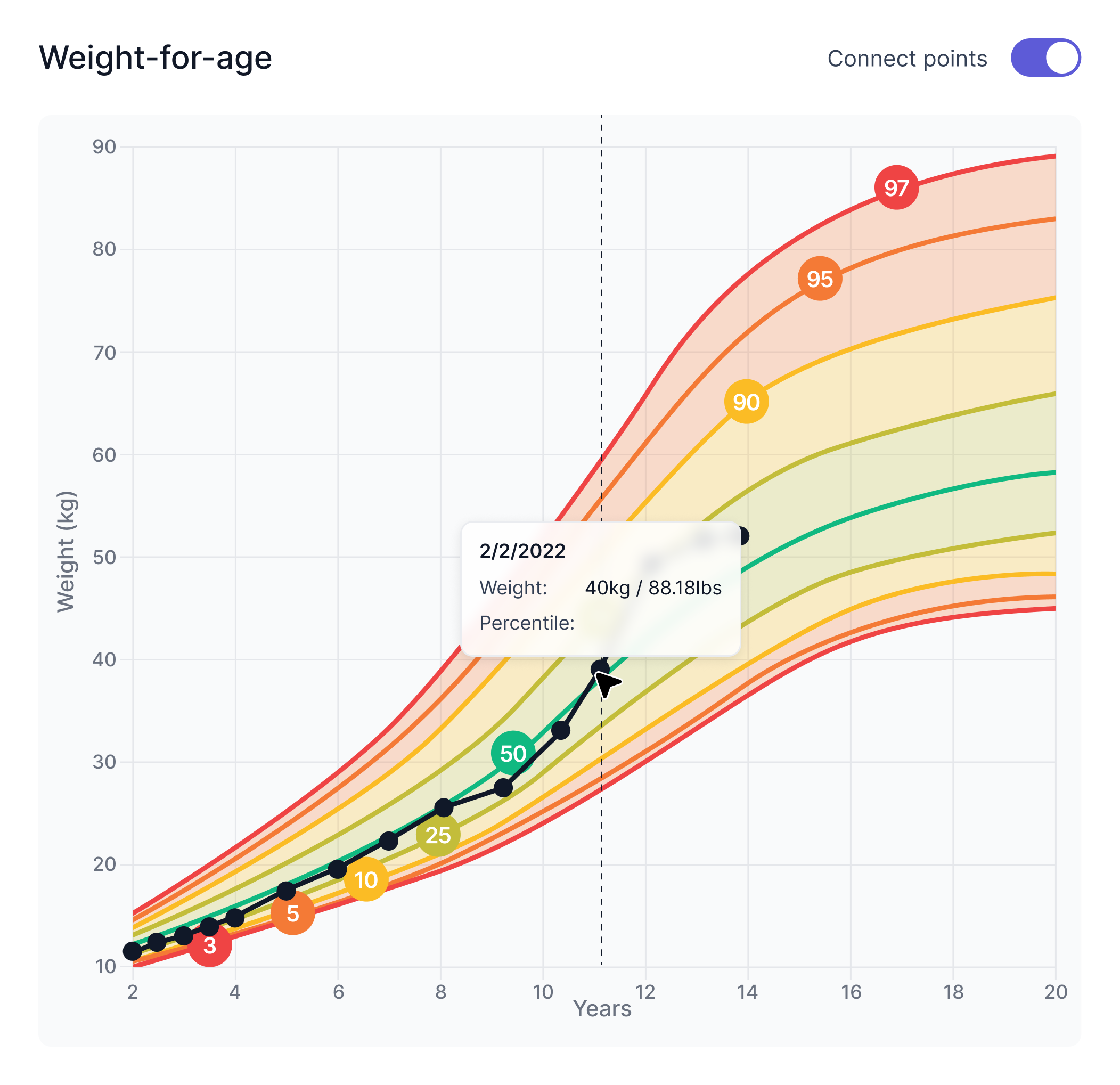 Growth chart selector showing CDC, WHO, and Down syndrome percentile plot options
