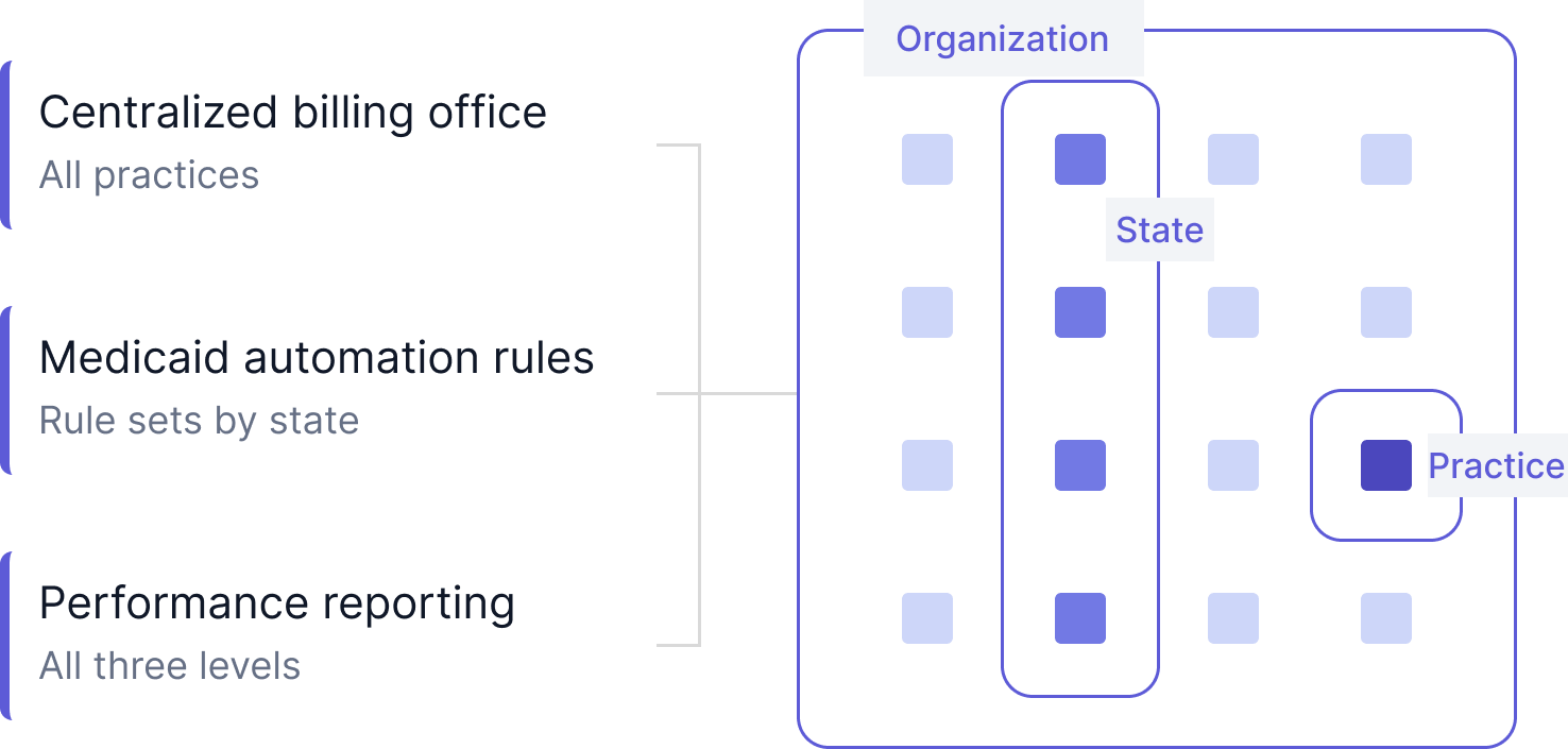 Centralized billing view across multiple tax ID numbers