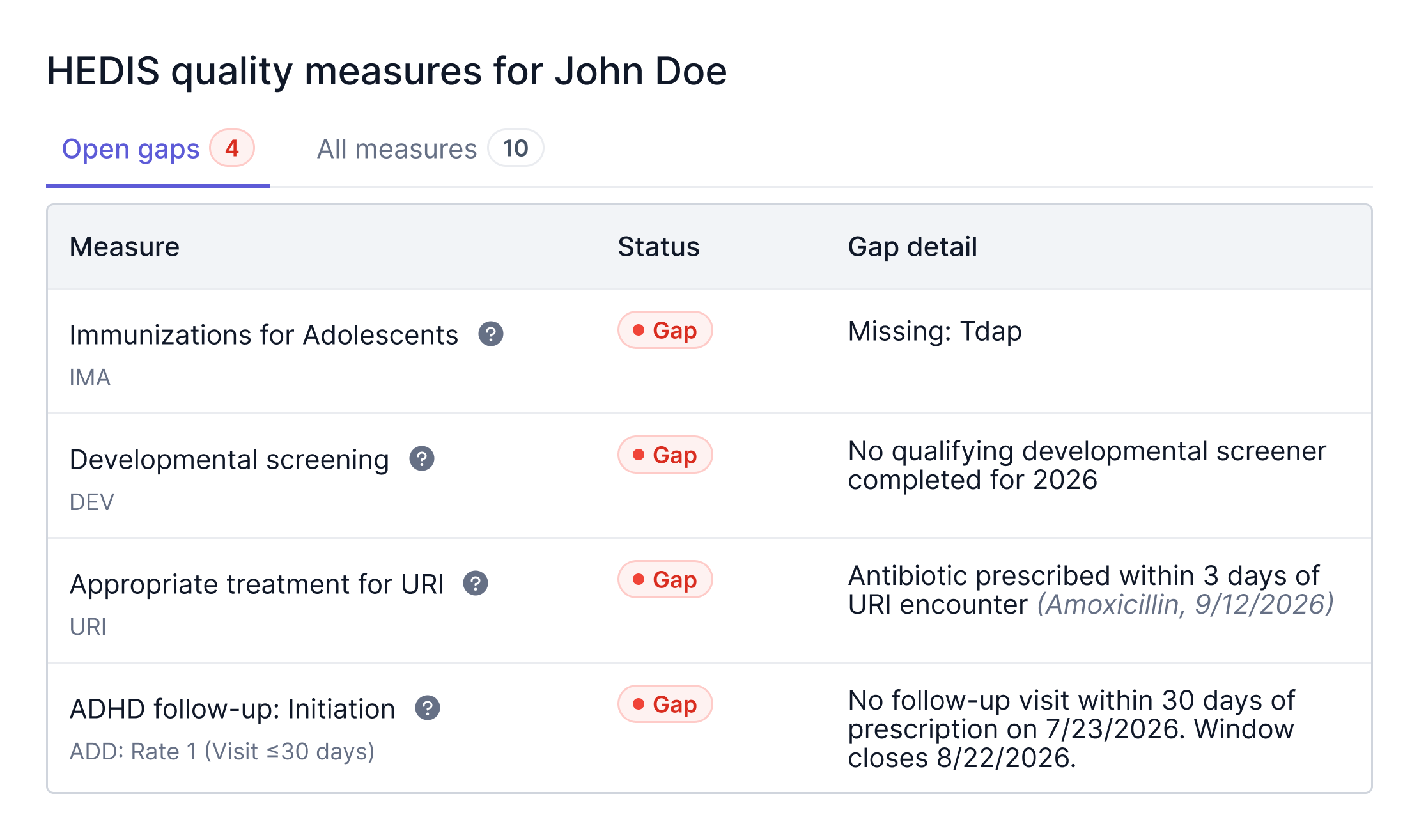 Quality metrics dashboard closing the loop on care outcomes