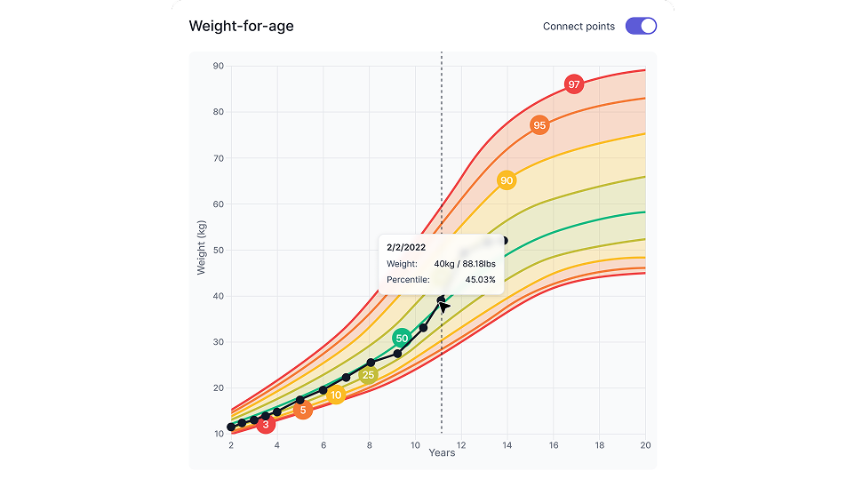 Develo weight-for-age growth chart with connected percentile points and a measurement tooltip