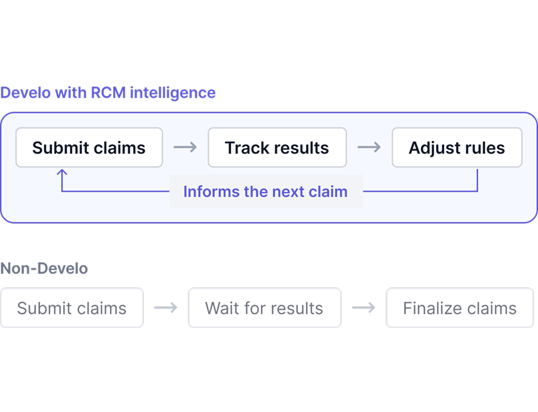 Comparison of claim workflows: Develo submits, tracks results, and adjusts rules in a loop that informs the next claim, while non-Develo billing submits, waits, and finalizes with no feedback