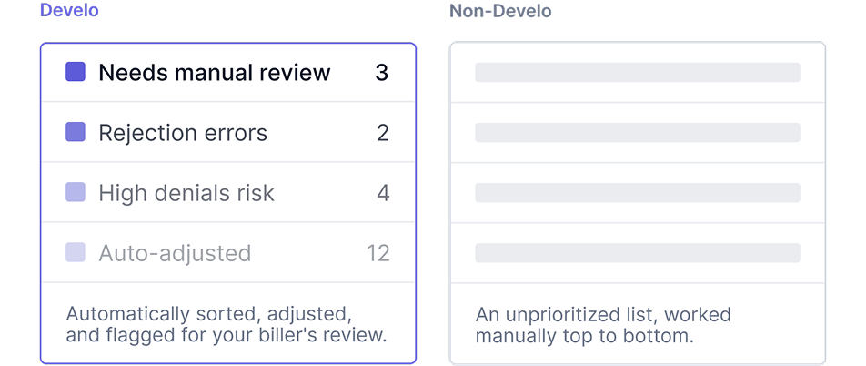 Develo claim queue sorted into needs manual review, rejection errors, high denials risk, and auto-adjusted, next to an unprioritized non-Develo list worked manually top to bottom