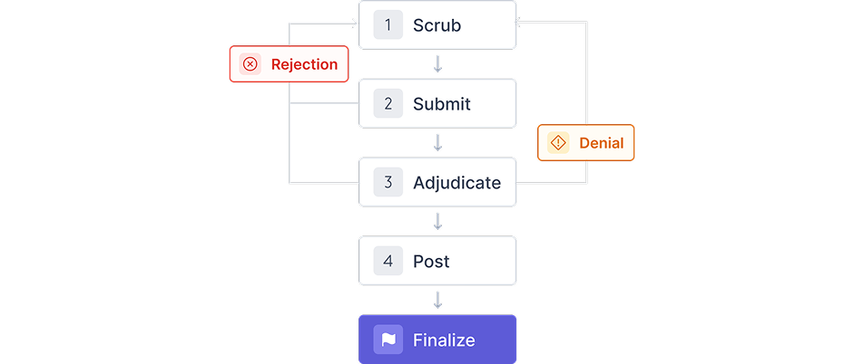 Claim lifecycle flow from scrub to submit, adjudicate, post, and finalize, with rejection and denial paths routing back into the process