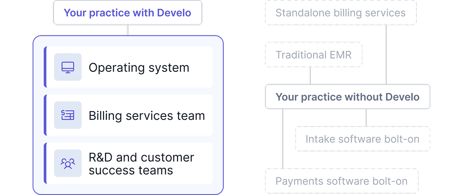 Diagram contrasting a Develo practice, where the operating system, billing team, and support sit in one company, with a practice running a separate EMR plus billing, intake, and payments bolt-ons