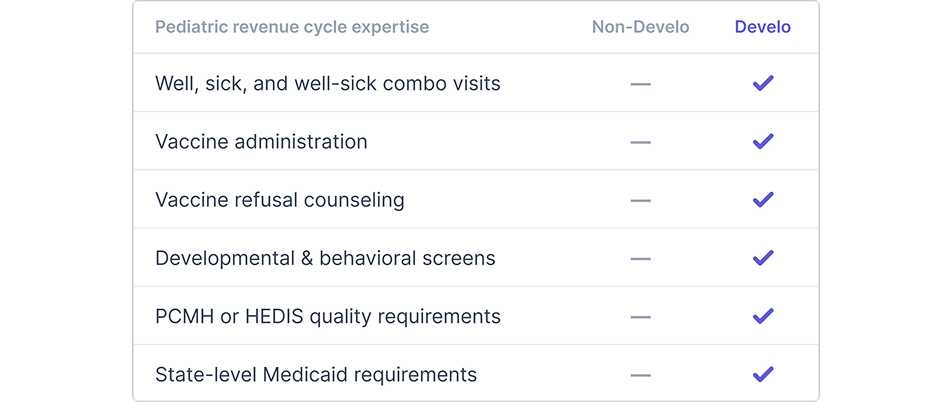 Table of pediatric revenue cycle scenarios including well-sick combo visits, vaccine administration, refusal counseling, developmental screens, quality requirements, and state Medicaid rules, each covered by Develo and not by non-Develo billers