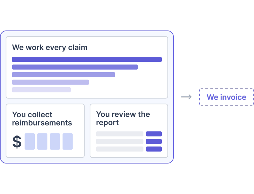Billing model showing Develo working every claim while the practice collects reimbursements and reviews the report, with Develo invoicing afterward as a percentage of collections